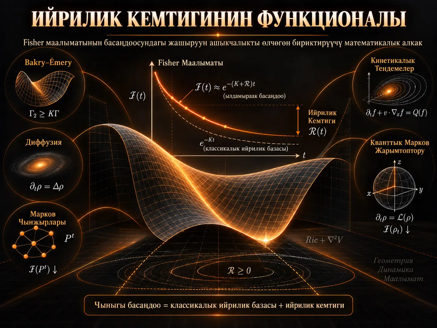 Ийрилик Кемтигинин Функционалы: Fisher Маалыматынын Басаңдоосундагы Жашыруун Ашыкчалыкты Бириктирген Математикалык Алкак