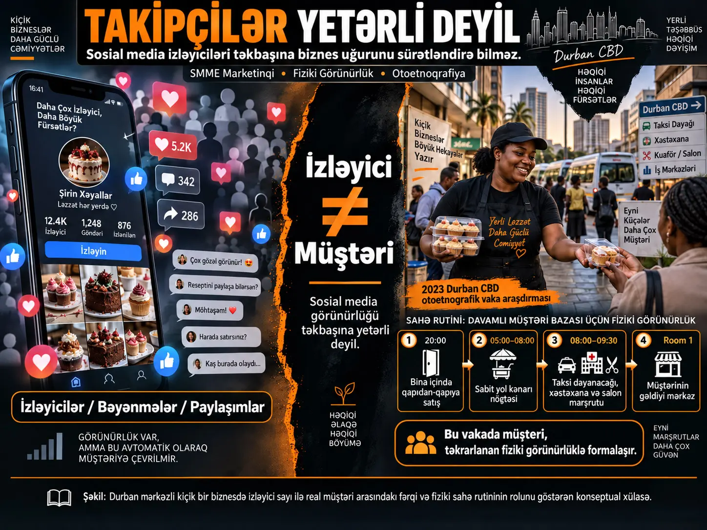 İzləyicilər Kifayət Deyil: Sosial Media İzləyici Sayı Niyə Təkbaşına Biznes Uğurunu Sürətləndirməyə Yetməyə Bilər? Durbandakı Bir SMME Üzərindən Avtoetnoqrafik Araşdırma