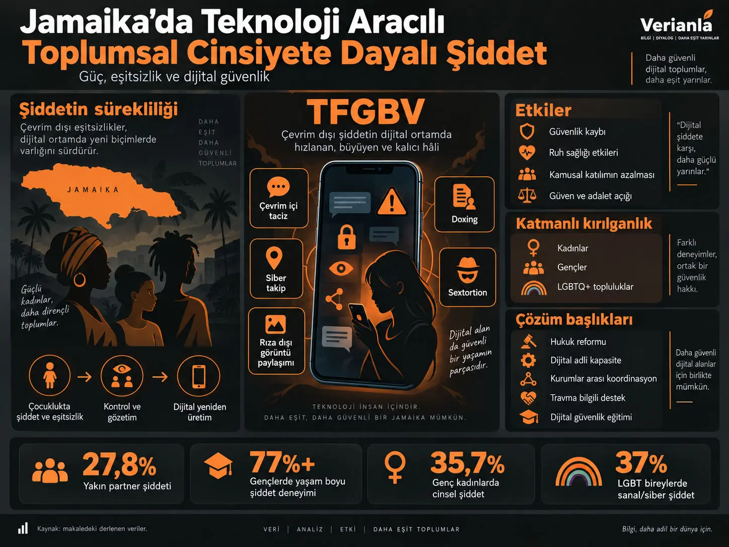 Jamaika’da Toplumsal Cinsiyet, Güç ve Teknoloji Aracılı Toplumsal Cinsiyete Dayalı Şiddet