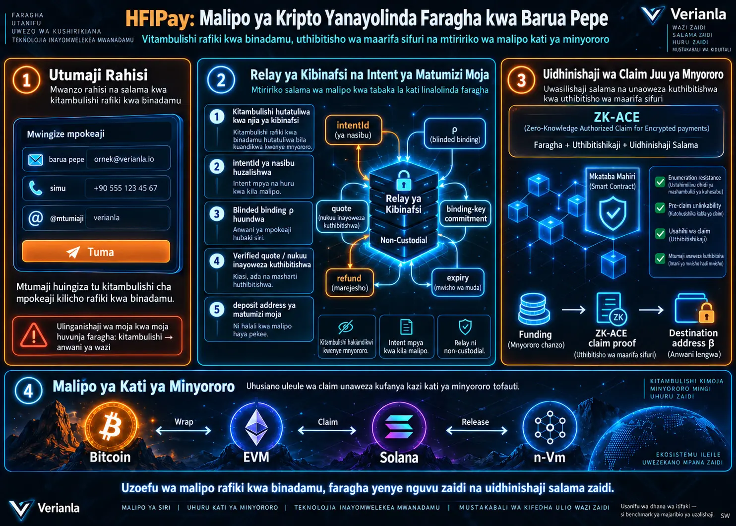 Je, Kriptosarafu Inaweza Kutumwa kwa Anwani ya Barua Pepe? Usanifu wa Malipo wa HFIPay Unaolinda Faragha na Kufanya Kazi Kati ya Minyororo