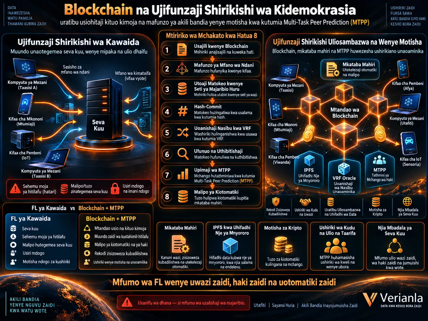 Je, Ujifunzaji Shirikishi Unaweza Kujinasua kutoka kwa Seva Kuu kwa Kutumia Blockchain na Multi-Task Peer Prediction? Mafunzo ya Akili Bandia Yaliyo na Motisha na Yasiyohitaji Kituo Kimoja