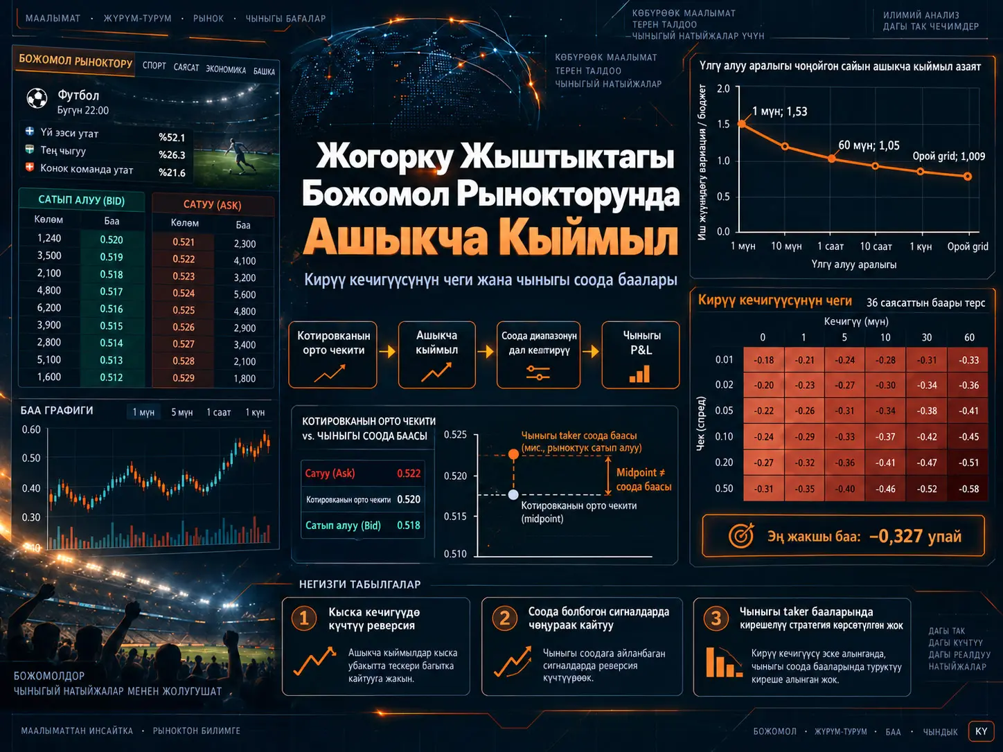 Жогорку Жыштыктагы Божомол Рыногунун Котировкаларындагы Ашыкча Кыймыл: Кирүү Кечигүүсүнүн Чеги
