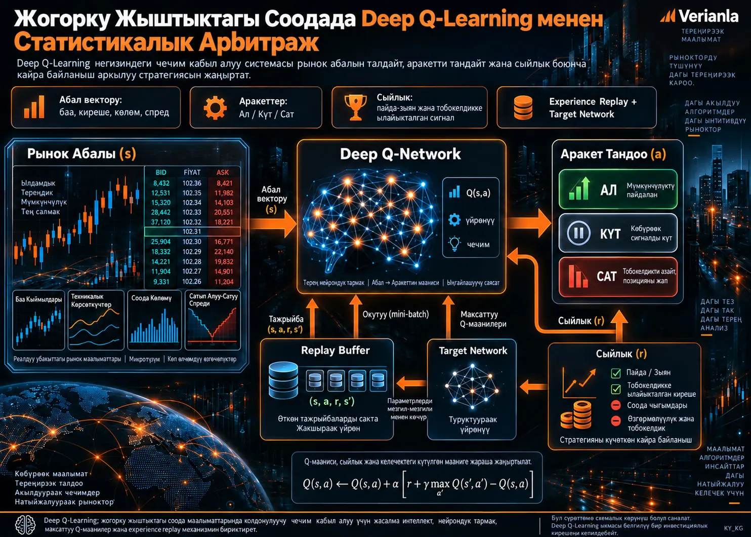 Жогорку Жыштыктагы Соодада Статистикалык Арбитраж Үчүн Deep Q-Learning: Ыңгайлашуучу Чечим Кабыл Алуунун Түзүлүшү жана Далил Чектери
