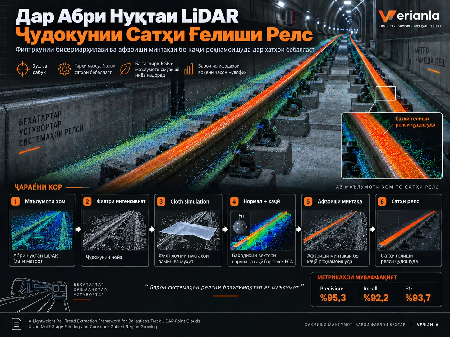 Ҷудокунии Сатҳи Ғелиши Релс дар Абрҳои Нуқтаи LiDAR-и Роҳи Оҳани Бебалласт бо Филтркунии Бисёрмарҳилавӣ ва Афзоиши Минтақаи бо Каҷӣ Роҳнамоишуда