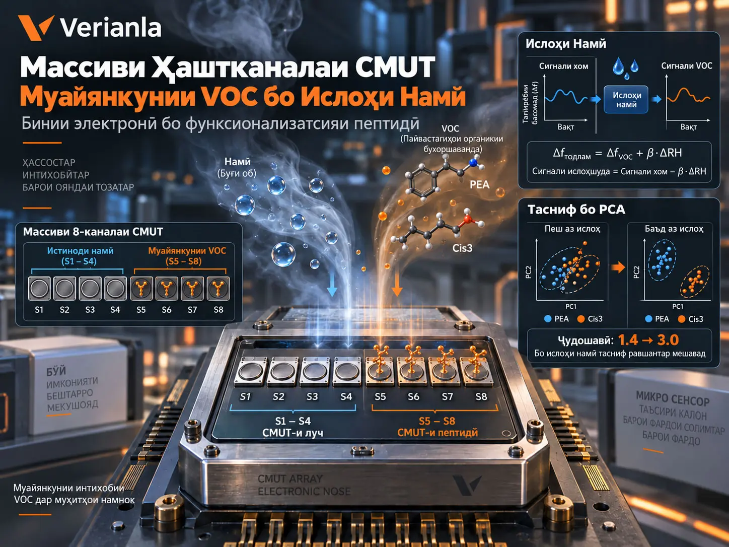 Ҷудокунии VOC дар Бинии Электронӣ бо Массиви Ҳаштканалаи CMUT-и Ислоҳи Намӣ ва Функсионализатсияи Пептидӣ