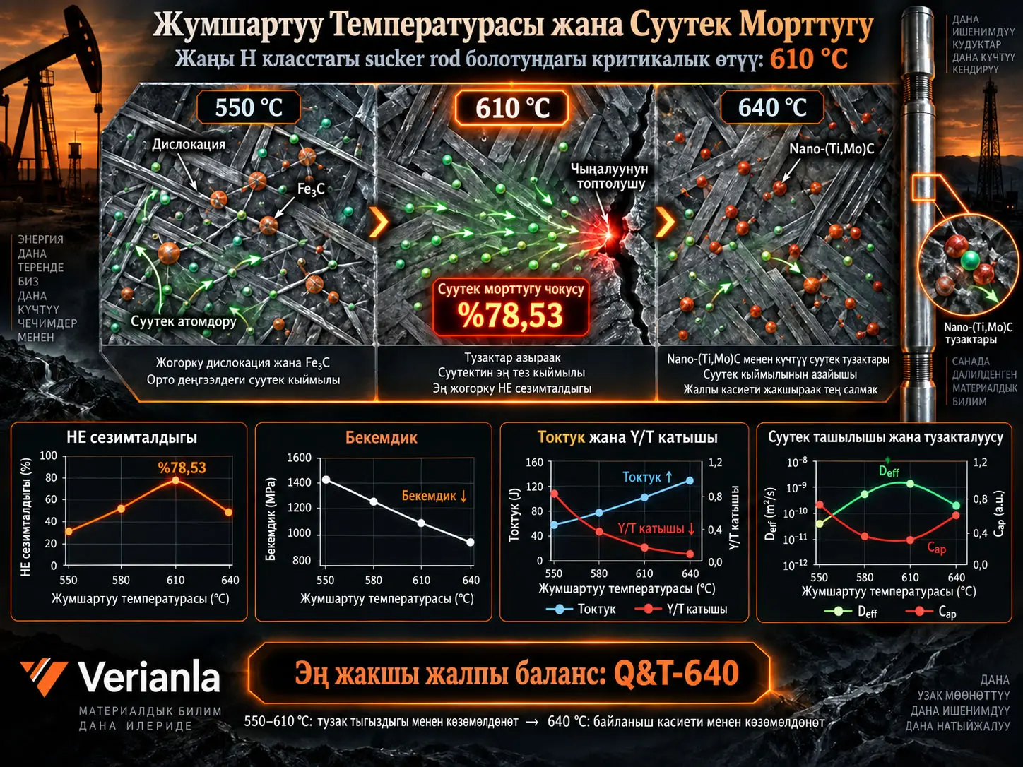 Жумшартуу Иштетүүсүнүн Жаңы H Класстагы Sucker Rod Болотунун Механикалык Касиеттерине жана Суутек Морттугуна Сезгичтигине Таасири