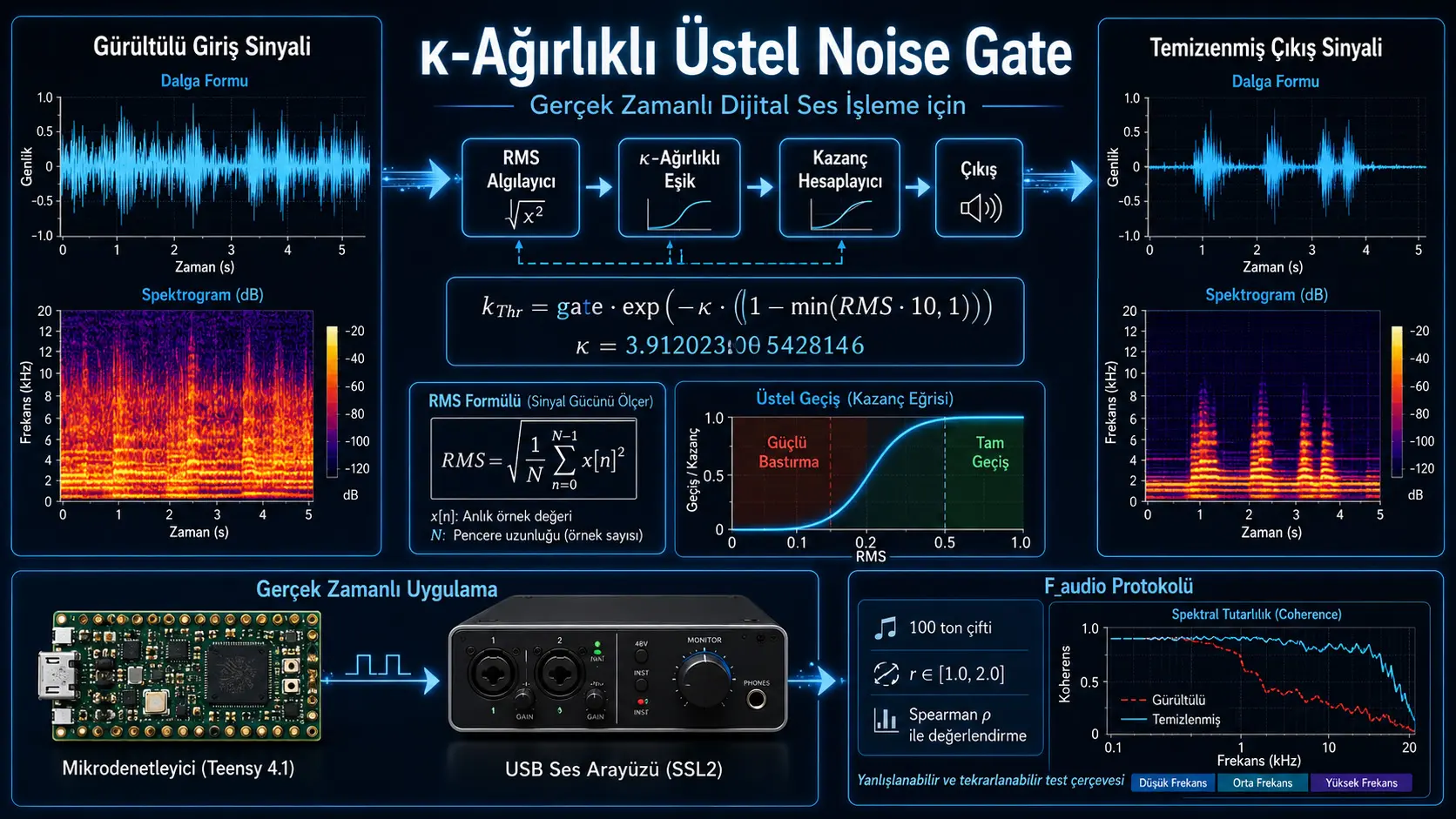 κ-Ağırlıklı Üstel Noise Gate: Real vaqtli audio ishlov berishda chegarani parametrsiz belgilash tajribasi