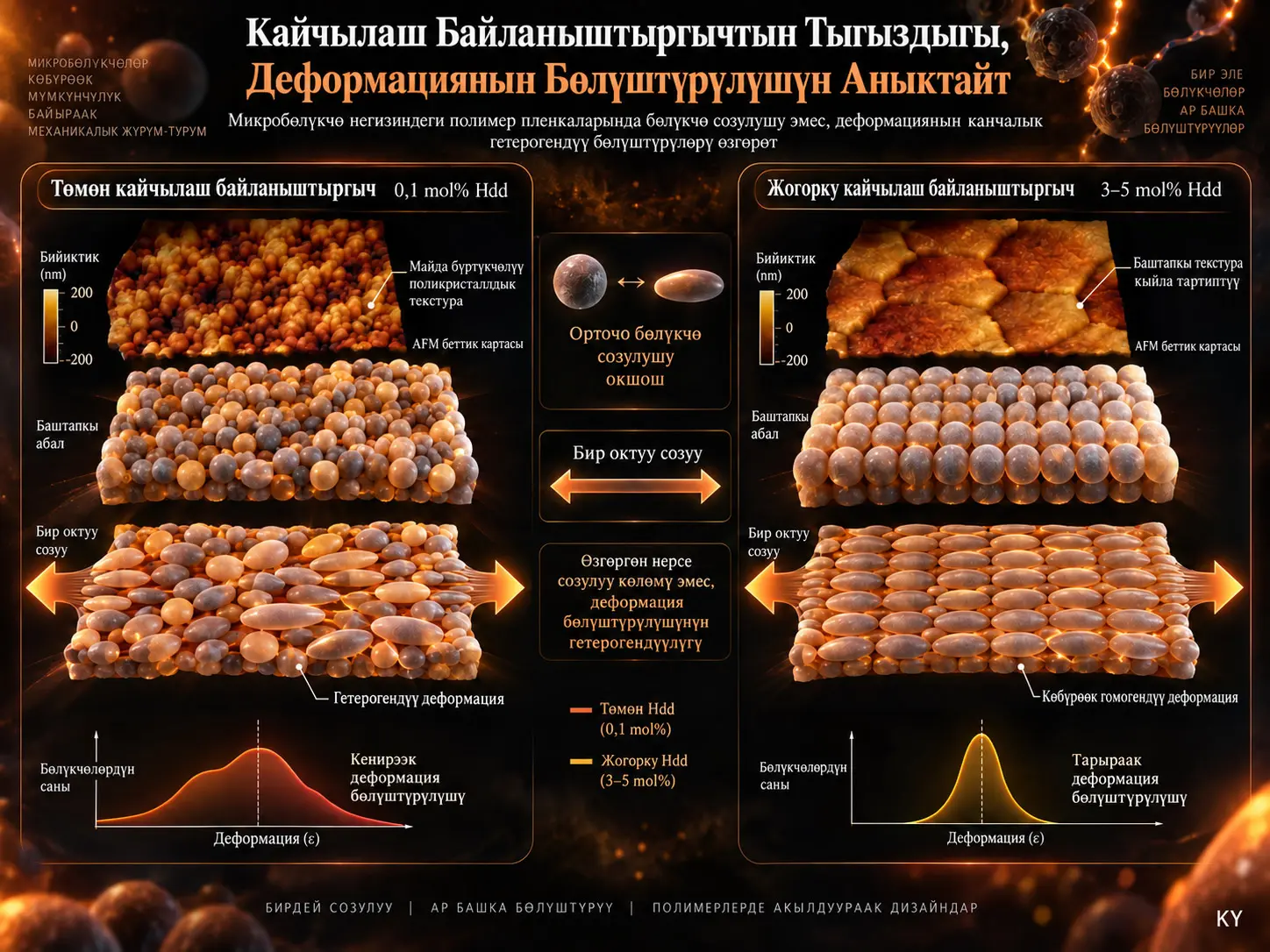 Кайчылаш Байланыштыргычтын Тыгыздыгы Микробөлүкчө Негизиндеги Полимер Пленкаларында Бөлүкчө Созулушунан Көбүрөөк Деформациянын Бөлүштүрүлүшүн Көзөмөлдөйт