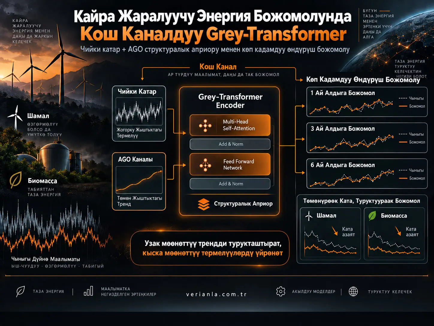 Кайра Жаралуучу Энергия Өндүрүшүн Божомолдоодо Grey-Transformer: Структуралык Априорлор менен Ызы-чууну жана Узак Мөөнөттүү Трендди Биргелешип Моделдөө