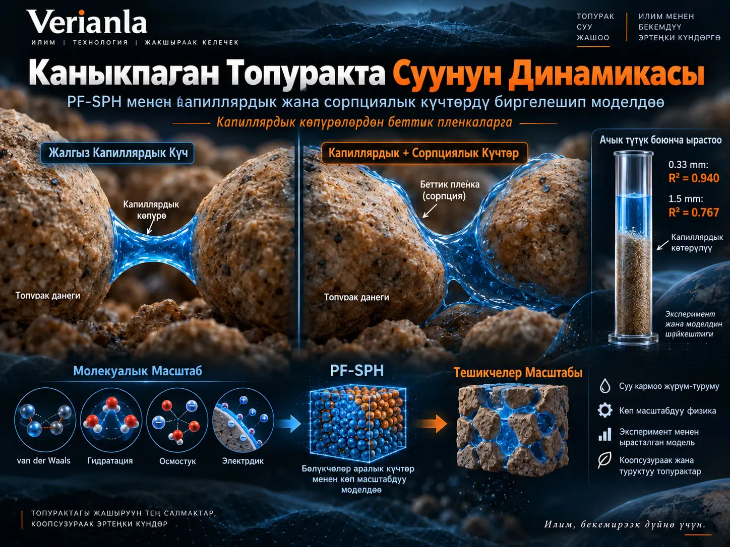 Каныкпаган Топурактардагы Суюктук Динамикасы үчүн Жуп-Бөлүкчө Күчтүү SPH: Капиллярдык жана Сорпциялык Күчтөрдү Бириктирүү