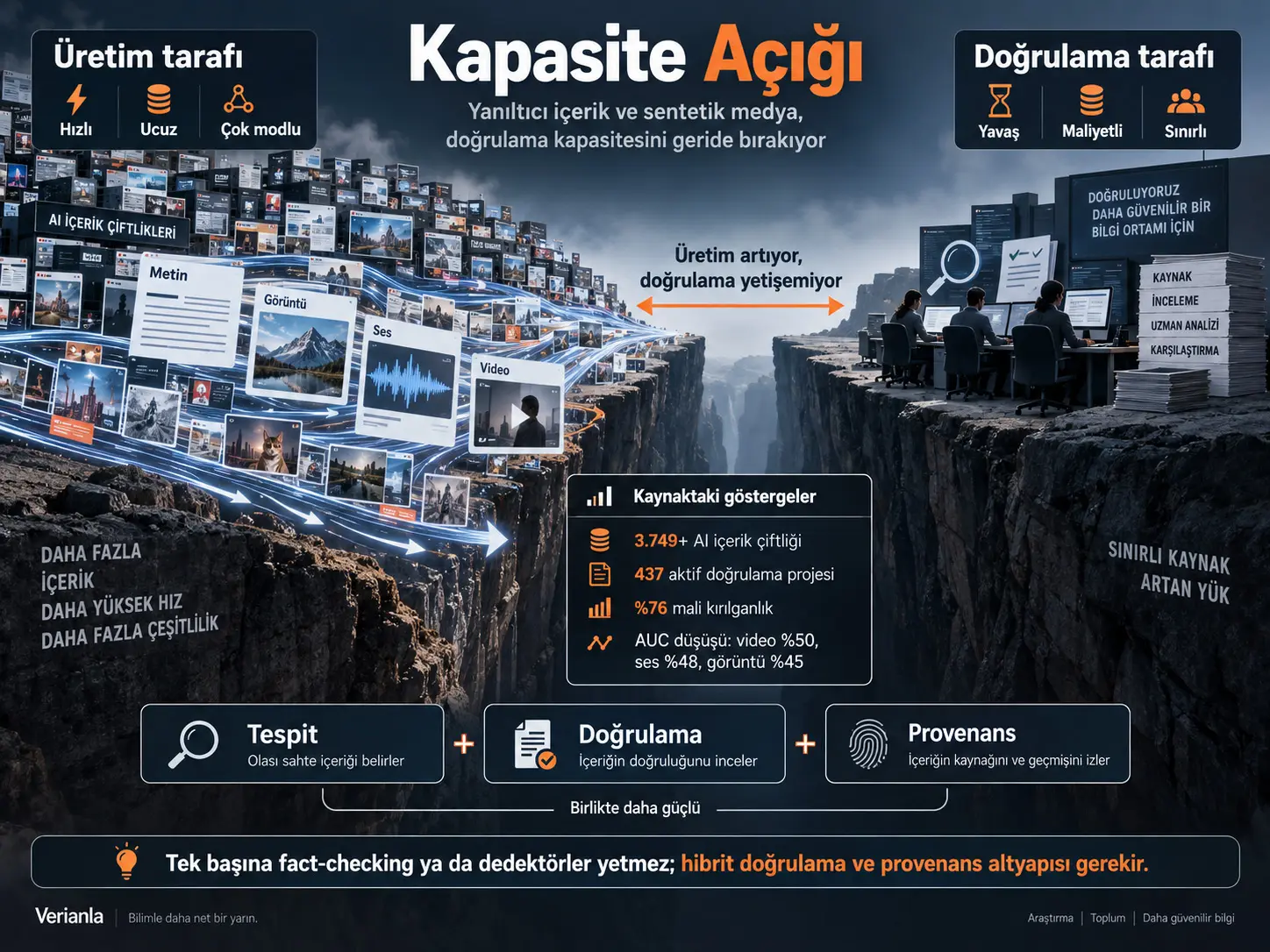 Kapasite Açığı: Yanıltıcı İçerik, Sentetik Medya ve Doğrulama ile Otomatik Tespitin Sınırları