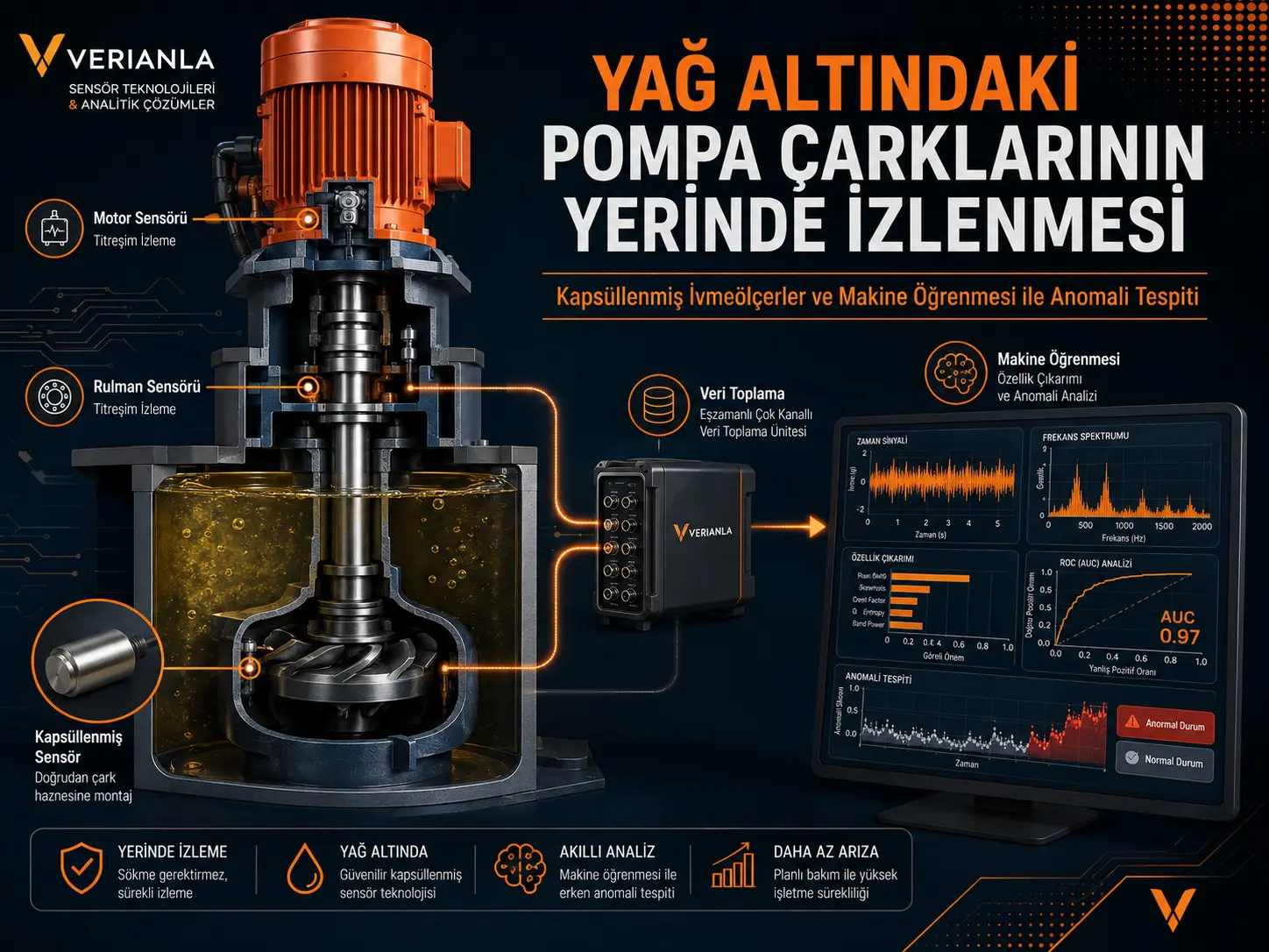 Kapsüllenmiş İvmeölçerler ve Makine Öğrenmesi Kullanılarak Daldırılmış Pompa Çarklarının Yerinde İzlenmesi