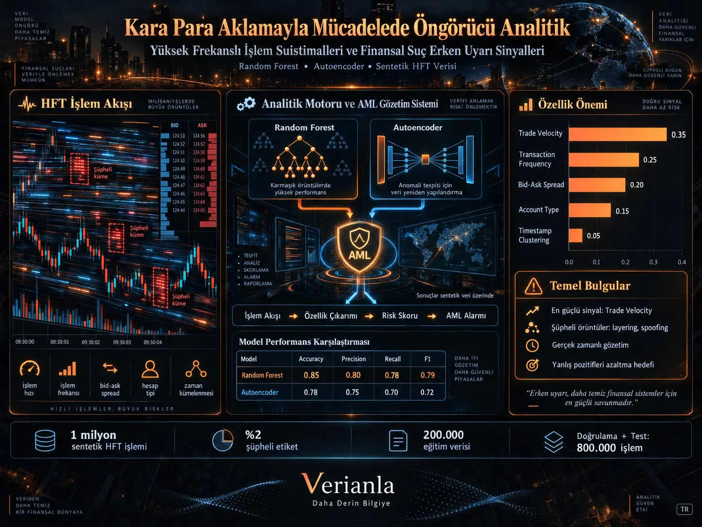 Kara Para Aklamayla Mücadelede Öngörücü Analitik: Yüksek Frekanslı İşlem Suistimallerinin ve Finansal Suç Erken Uyarı İşaretlerinin Tespiti