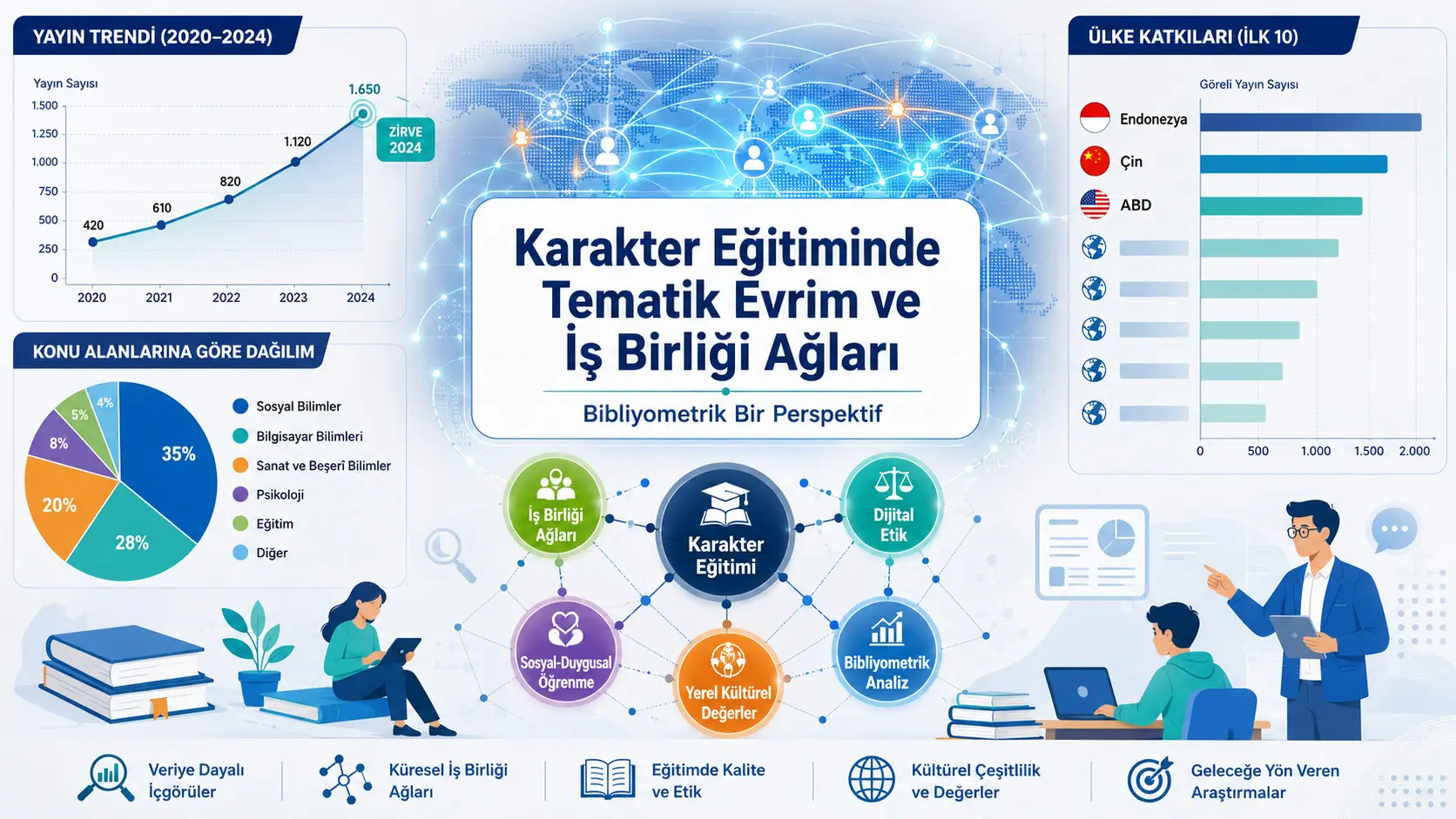Xarakter Tarbiyasi Tadqiqotlarining Ilmiy Xaritasi: Tematik Evolyutsiya, Mamlakatlar Hissasi va Hamkorlik Tarmoqlari