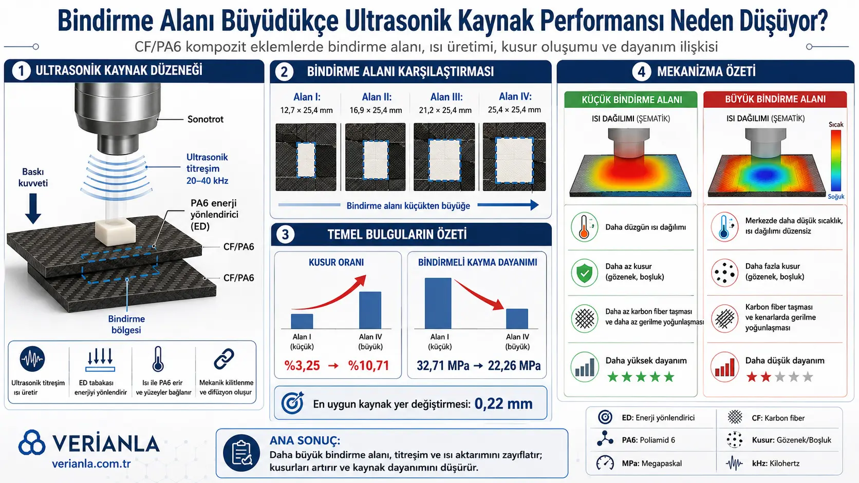 Karbon Fiber Takviyeli Termoplastiklerde Ultrasonik Kaynak: Bindirme Alanı Büyüdükçe Neden Dayanım Düşüyor?