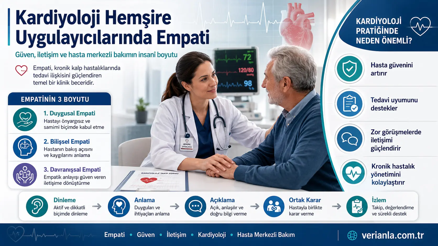 Kardiologiya hamshira-amaliyotchilarida empatiya: surunkali yurak kasalliklarida ishonch, muloqot va klinik parvarishning insoniy oʻlchovi