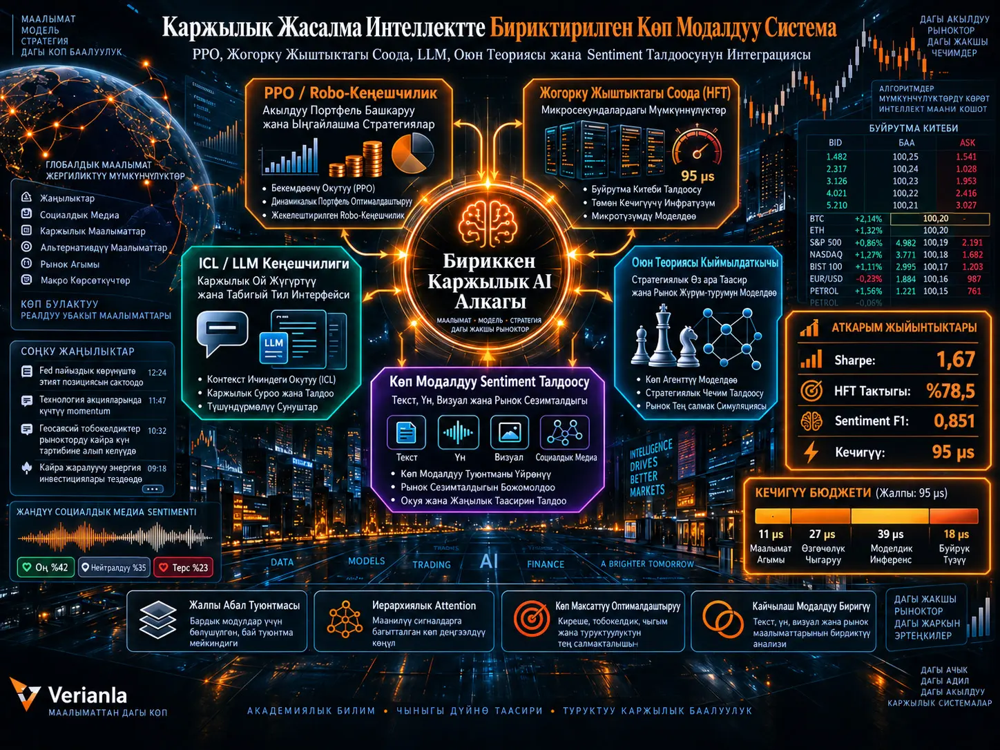 Каржылык Жасалма Интеллектте Бириктирилген Көп Модалдуу Система: PPO, Жогорку Жыштыктагы Соода, LLM, Оюн Теориясы жана Sentiment Талдоосунун Интеграциясы