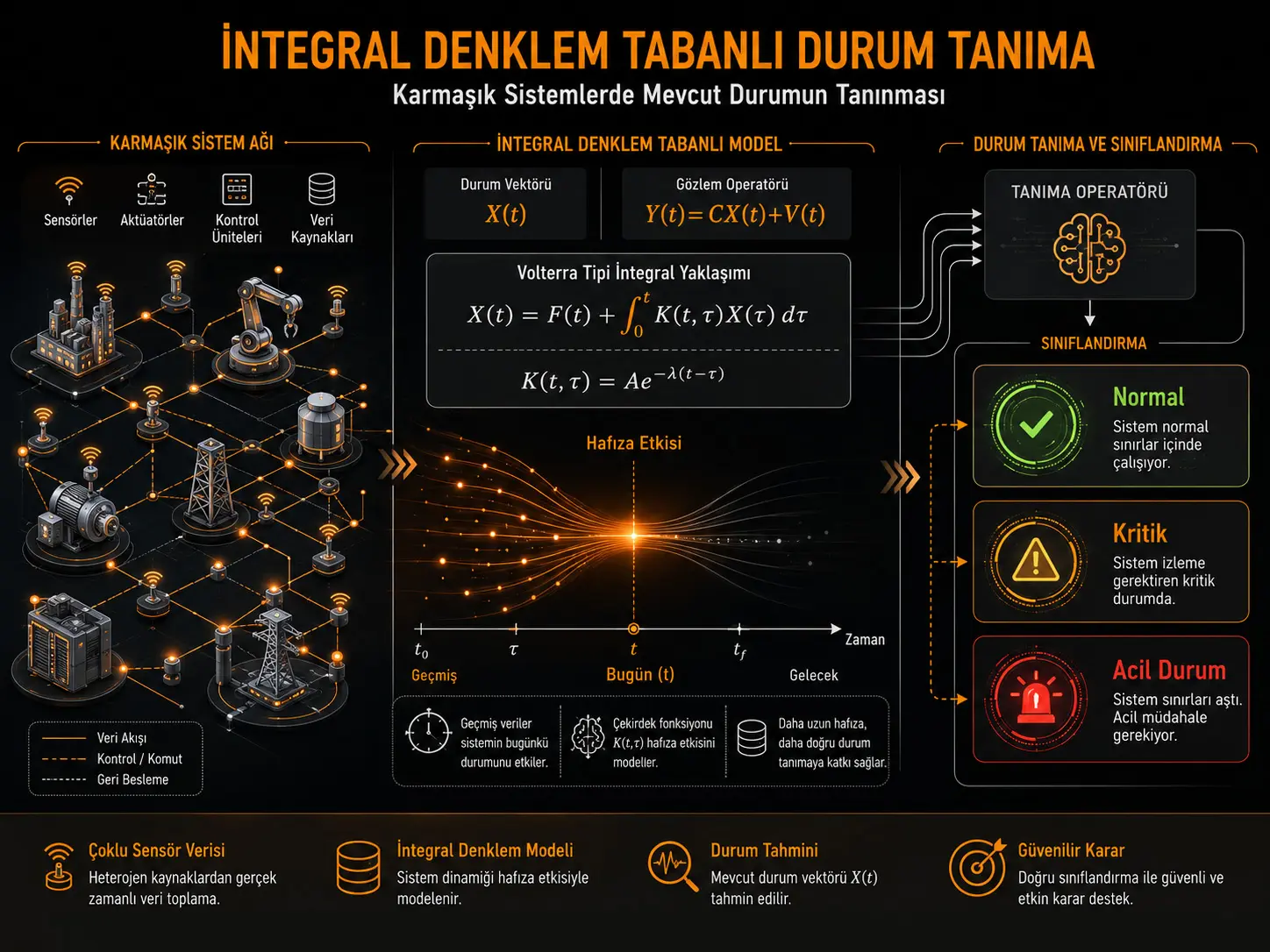 Murakkab tizimlarning joriy holatlarini tanib olish uchun integral tenglama asosidagi matematik modelni qurish