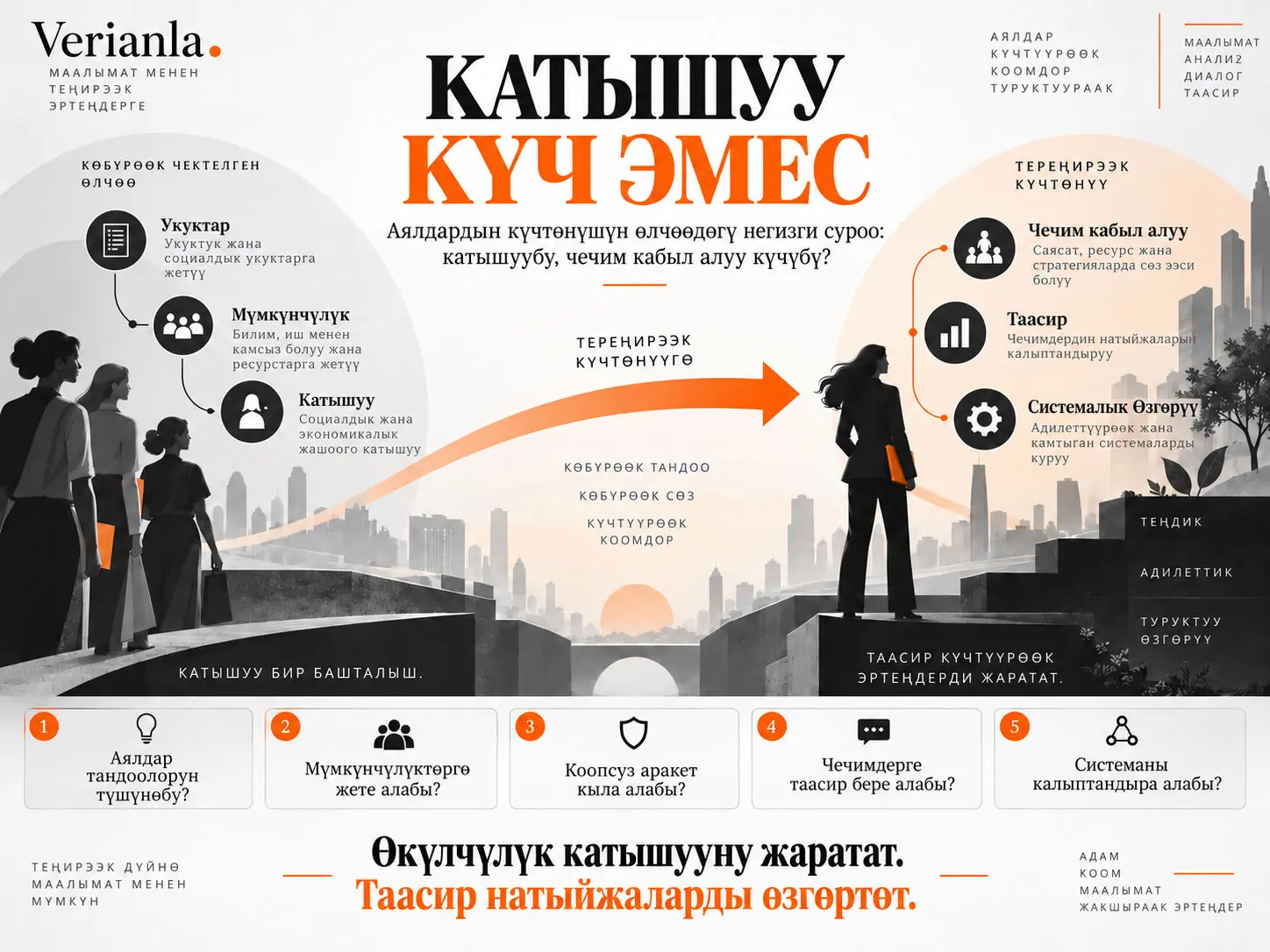 Катышуу Күч Эмес: Мекемелер Аялдардын Күчтөнүшүн Кантип Өлчөшү Керек?