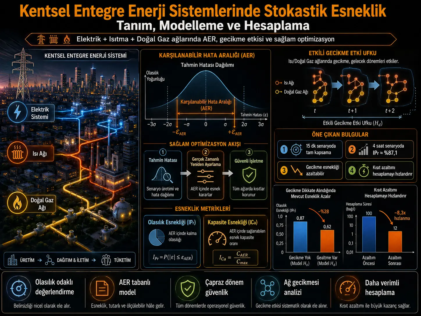 Shahar integratsiyalangan energiya tizimlari uchun stoxastik moslashuvchanlikni miqdoriy baholash: ta’rif, modellashtirish va hisoblash