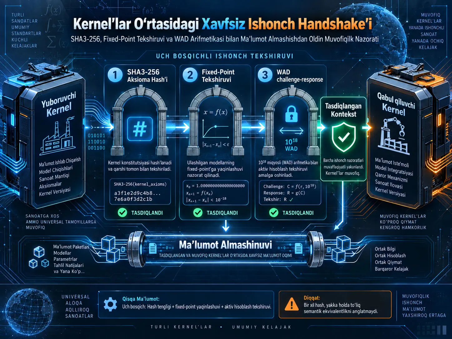 Kernel’lar O‘rtasidagi Ishonch Handshake’i: SHA3-256, Fixed-Point Tekshiruvi va WAD Arifmetikasi bilan Ma’lumot Almashishdan Oldin Muvofiqlik Nazorati