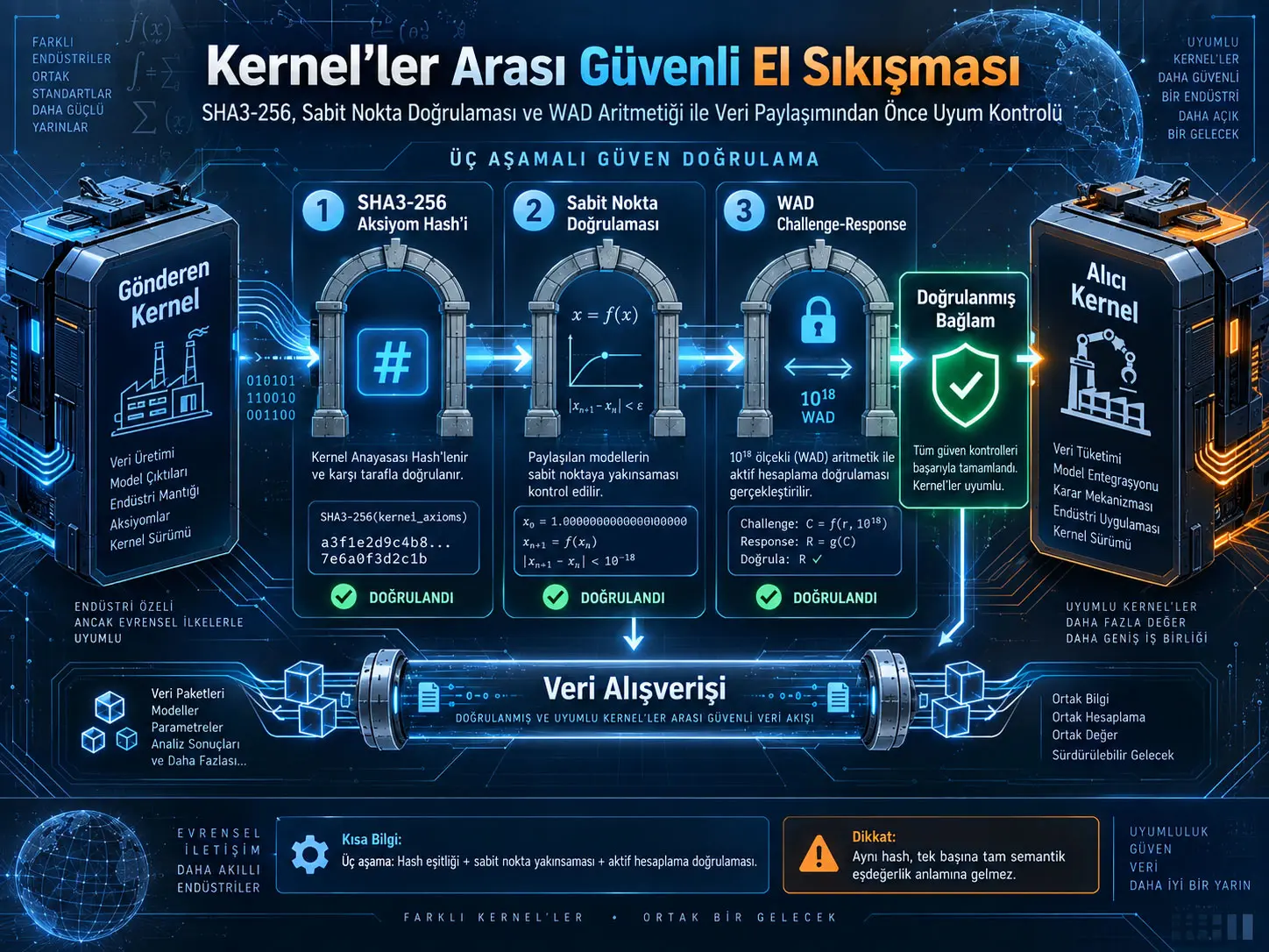 Kernel’ler Arası Güven El Sıkışması: SHA3-256, Sabit Nokta Doğrulaması ve WAD Aritmetiğiyle Veri Paylaşımından Önce Uyum Kontrolü