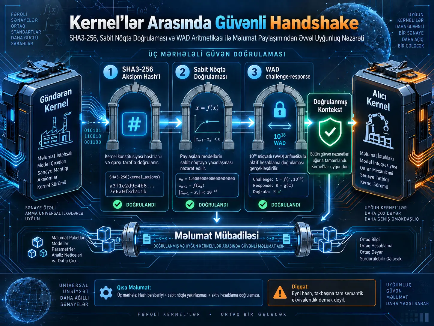 Kernel’lər Arasında Güvən Handshake’i: SHA3-256, Sabit Nöqtə Doğrulaması və WAD Aritmetikası ilə Məlumat Paylaşımından Əvvəl Uyğunluq Nəzarəti