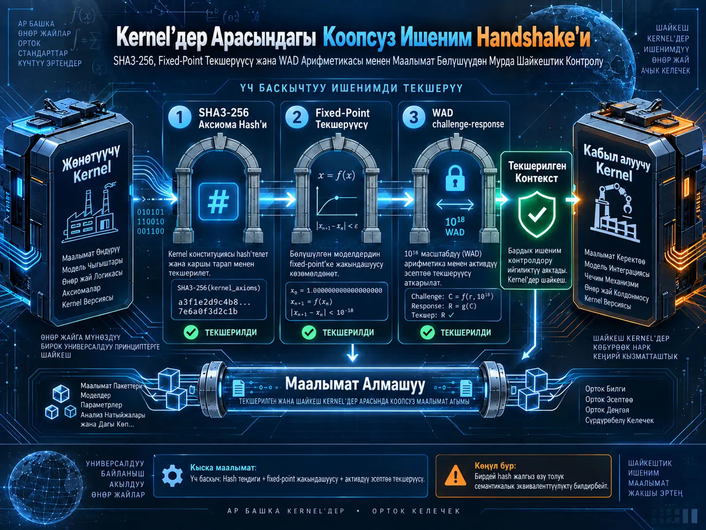 Kernel’дер Арасындагы Ишеним Handshake’и: SHA3-256, Fixed-Point Текшерүүсү жана WAD Арифметикасы менен Маалымат Бөлүшүүдөн Мурда Шайкештик Контролу
