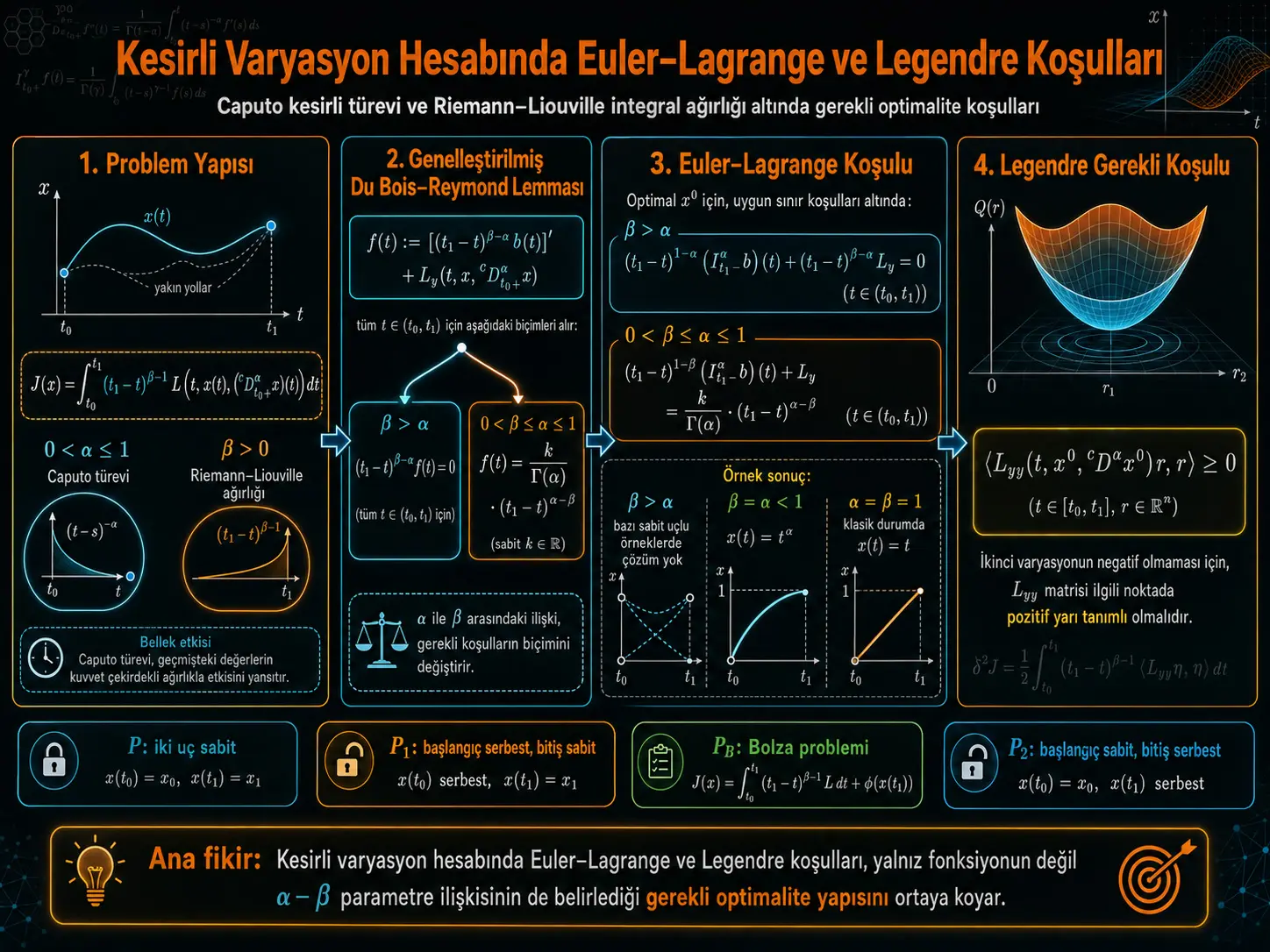 Kasr Variatsiyalar Hisobi uchun Euler–Lagrange va Legendre Zarur Shartlari