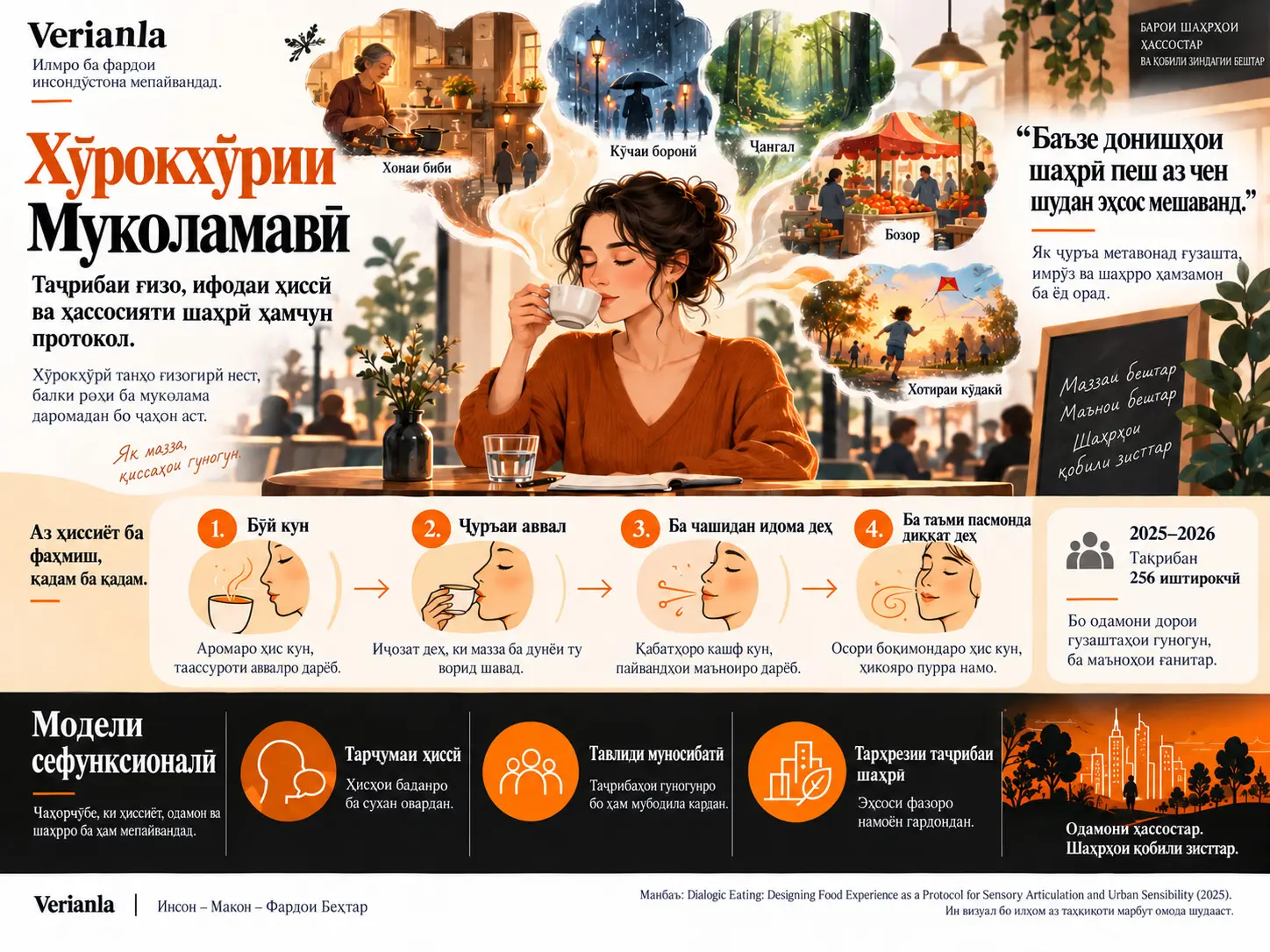 Хӯрокхӯрии Муколамавӣ: Тарҳрезии Таҷрибаи Ғизо ҳамчун Протокол барои Ифодаи Ҳиссӣ ва Ҳассосияти Шаҳрӣ