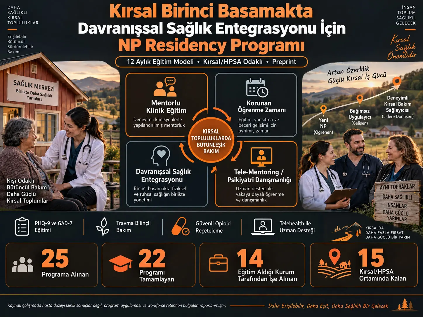 Kırsal Birinci Basamakta Davranışsal Sağlık Entegrasyonu İçin Nurse Practitioner Residency Programının Uygulanması