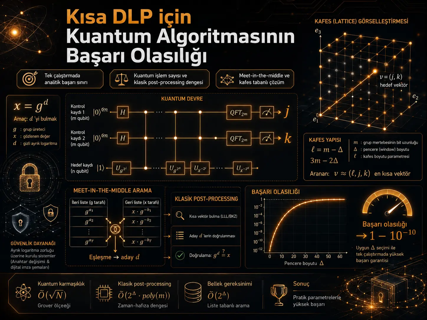 Qisqa Diskret Logarifm Muammosi uchun Kvant Algoritmining Muvaffaqiyat Ehtimoli Haqida