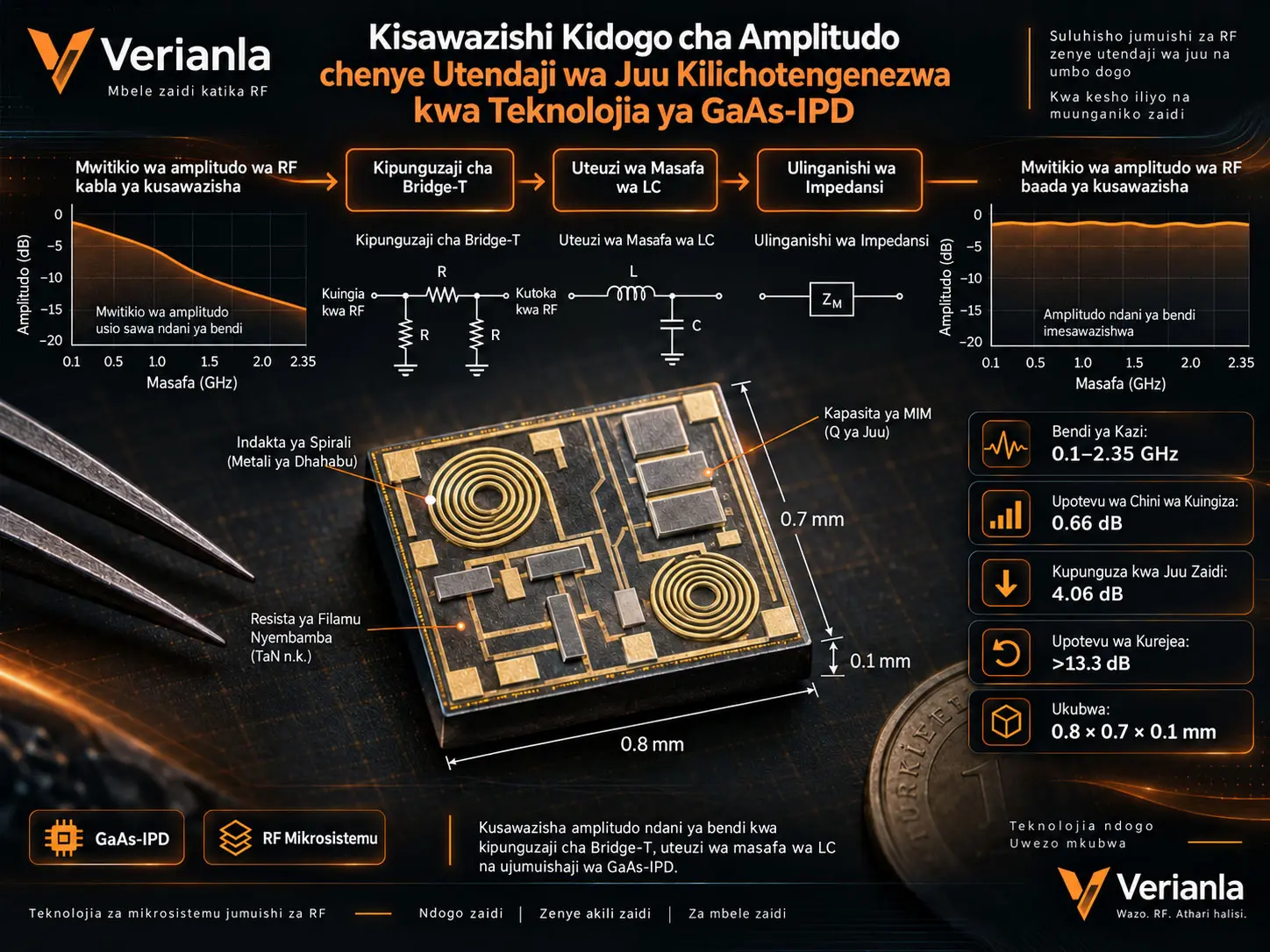 Kisawazishi Kidogo cha Amplitudo chenye Utendaji wa Juu Kilichotengenezwa kwa Teknolojia ya GaAs-IPD