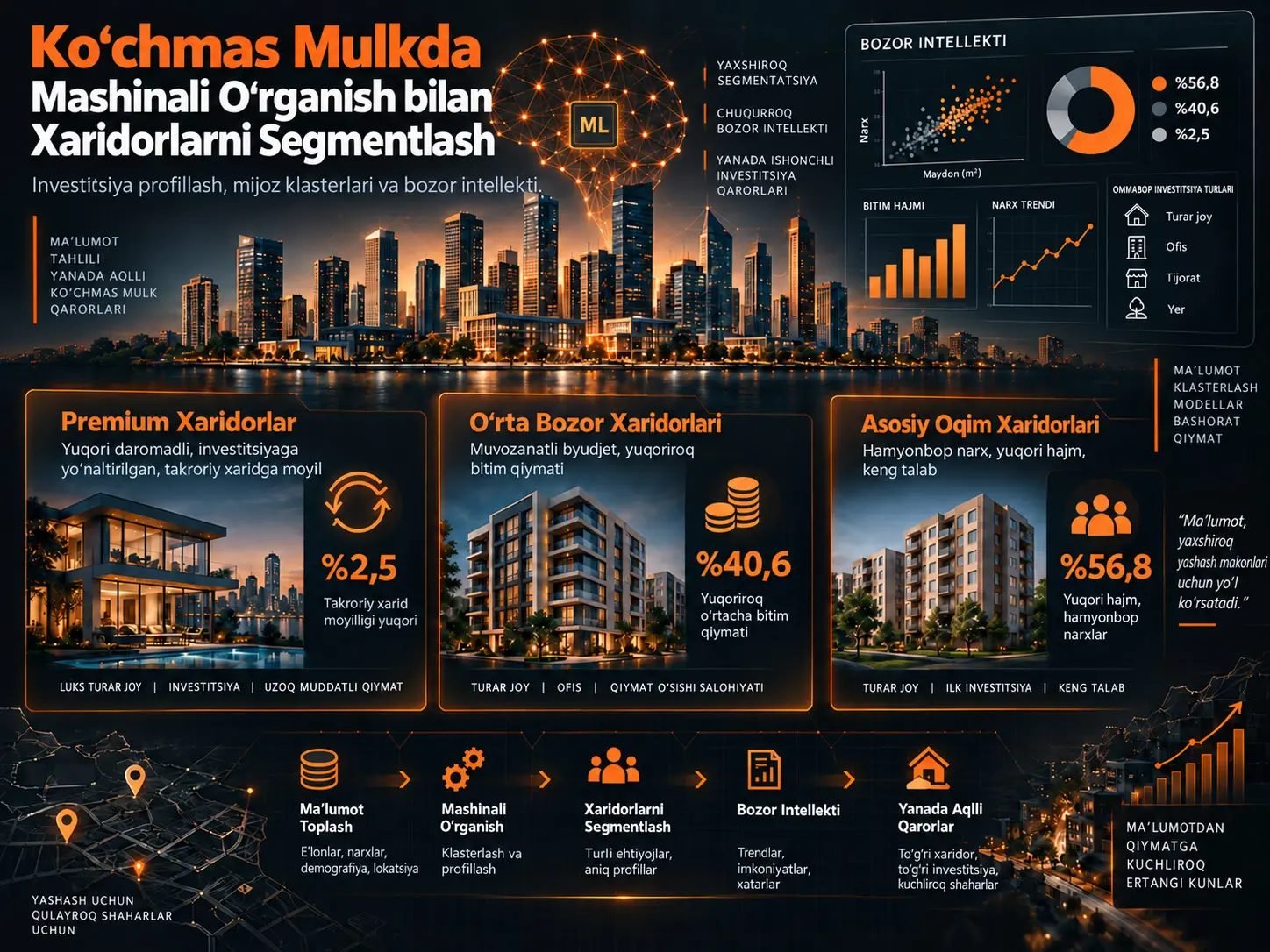 Ko‘chmas Mulk Bozori Intellekti uchun Mashinali O‘rganishga Asoslangan Xaridorlarni Segmentlash va Investitsiya Profillash