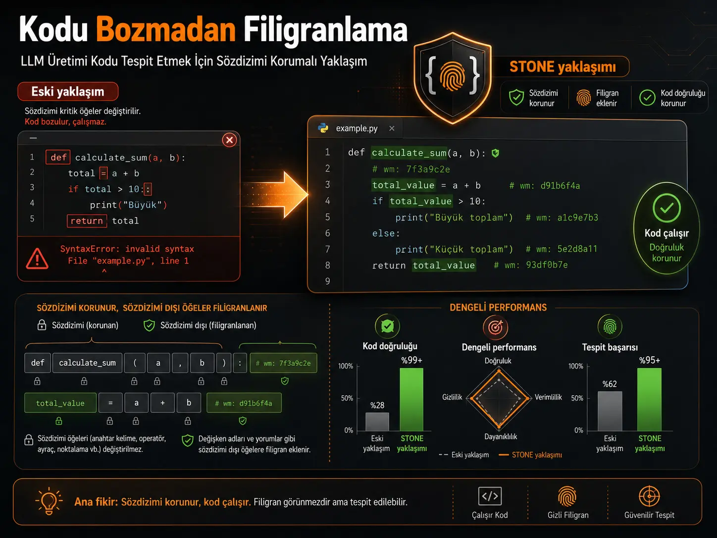 Kodni buzmasdan belgilash: LLM tomonidan yaratilgan kodni aniqlash uchun kod filigranlash