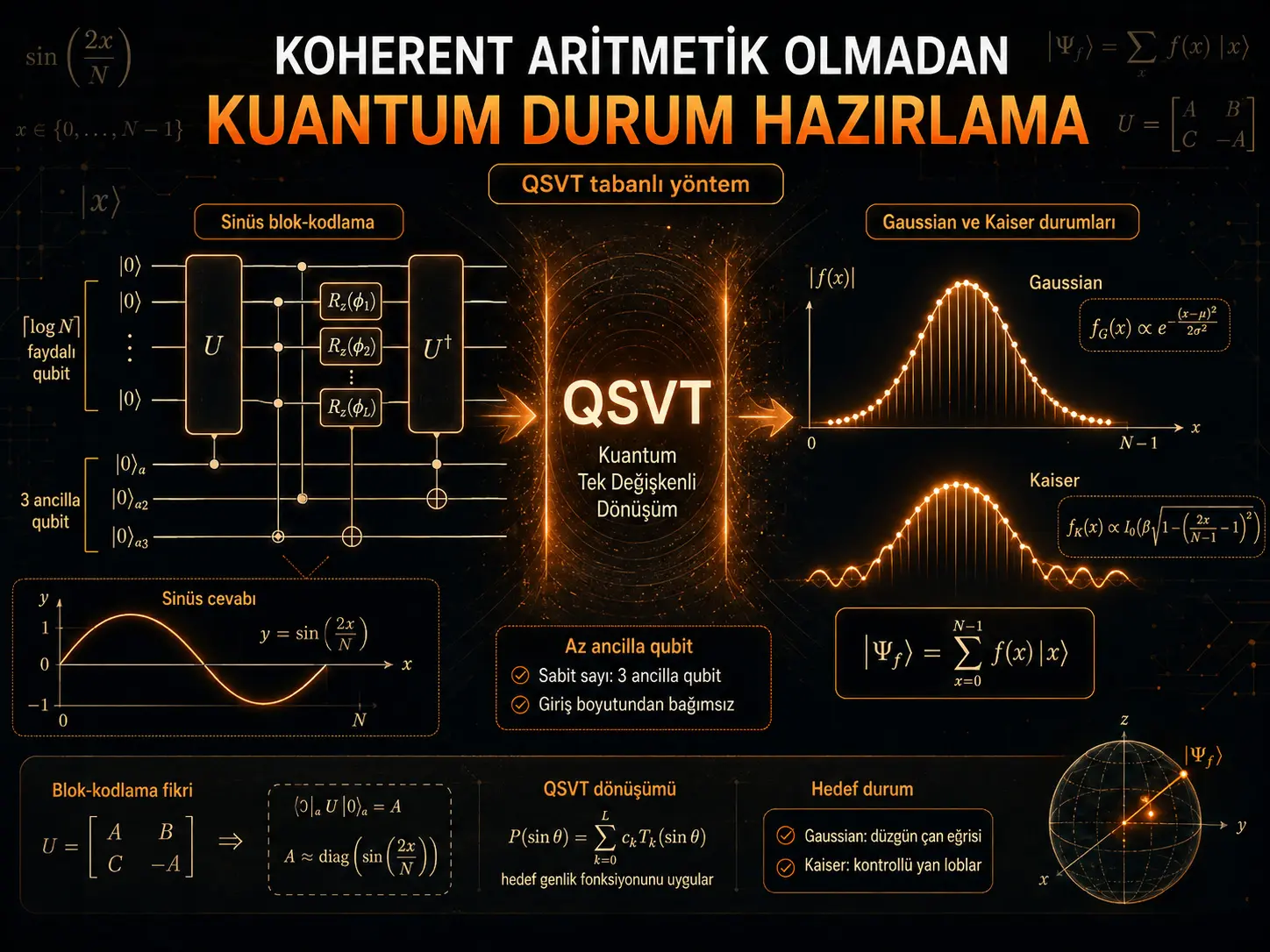 Kogerent Arifmetikadan Foydalanmasdan Kvant Holatini Tayyorlash