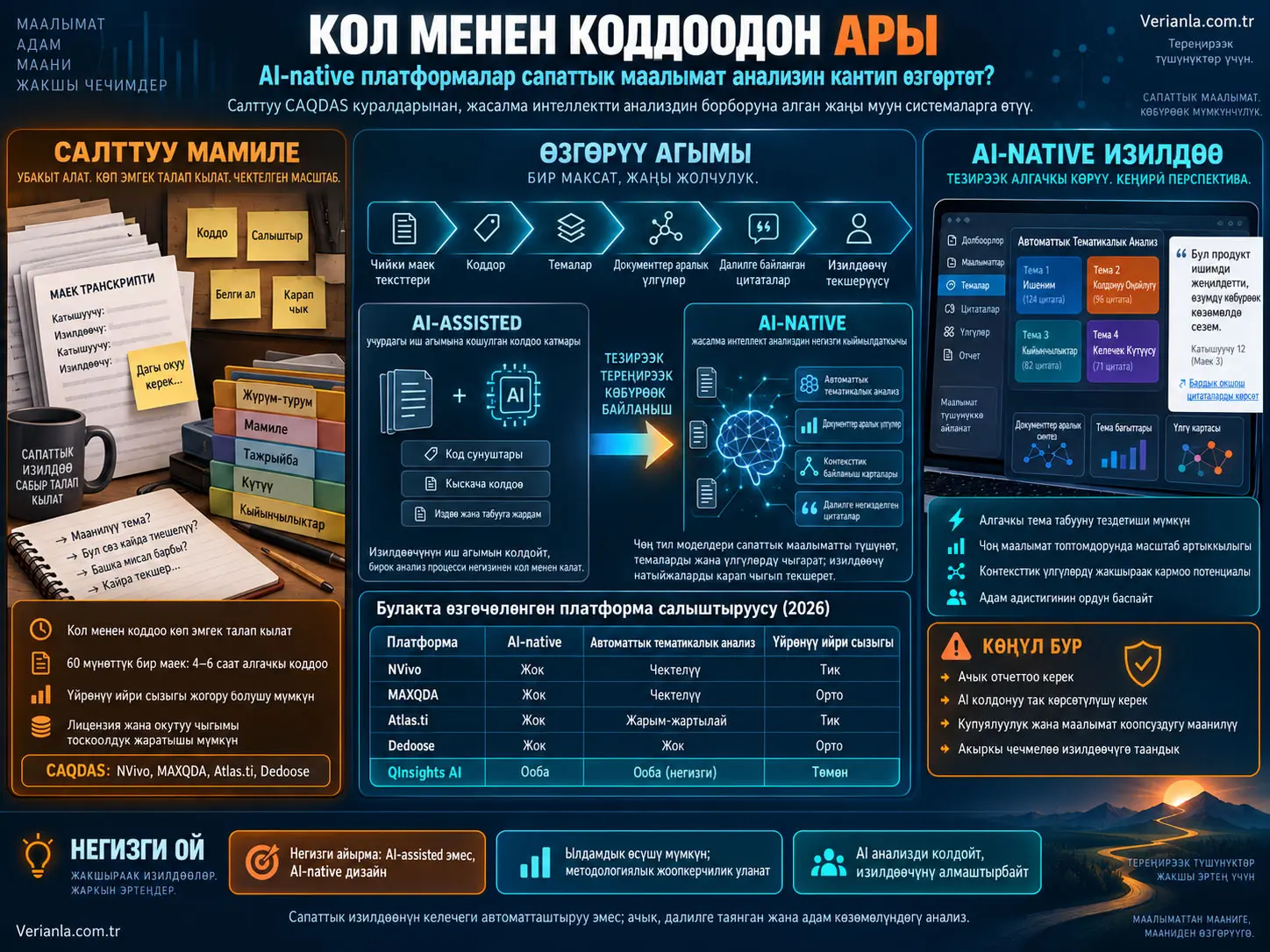 Кол менен Коддоодон Ары: AI-Native Платформалар Сапаттык Маалымат Анализин Кантип Өзгөртүп Жатат?