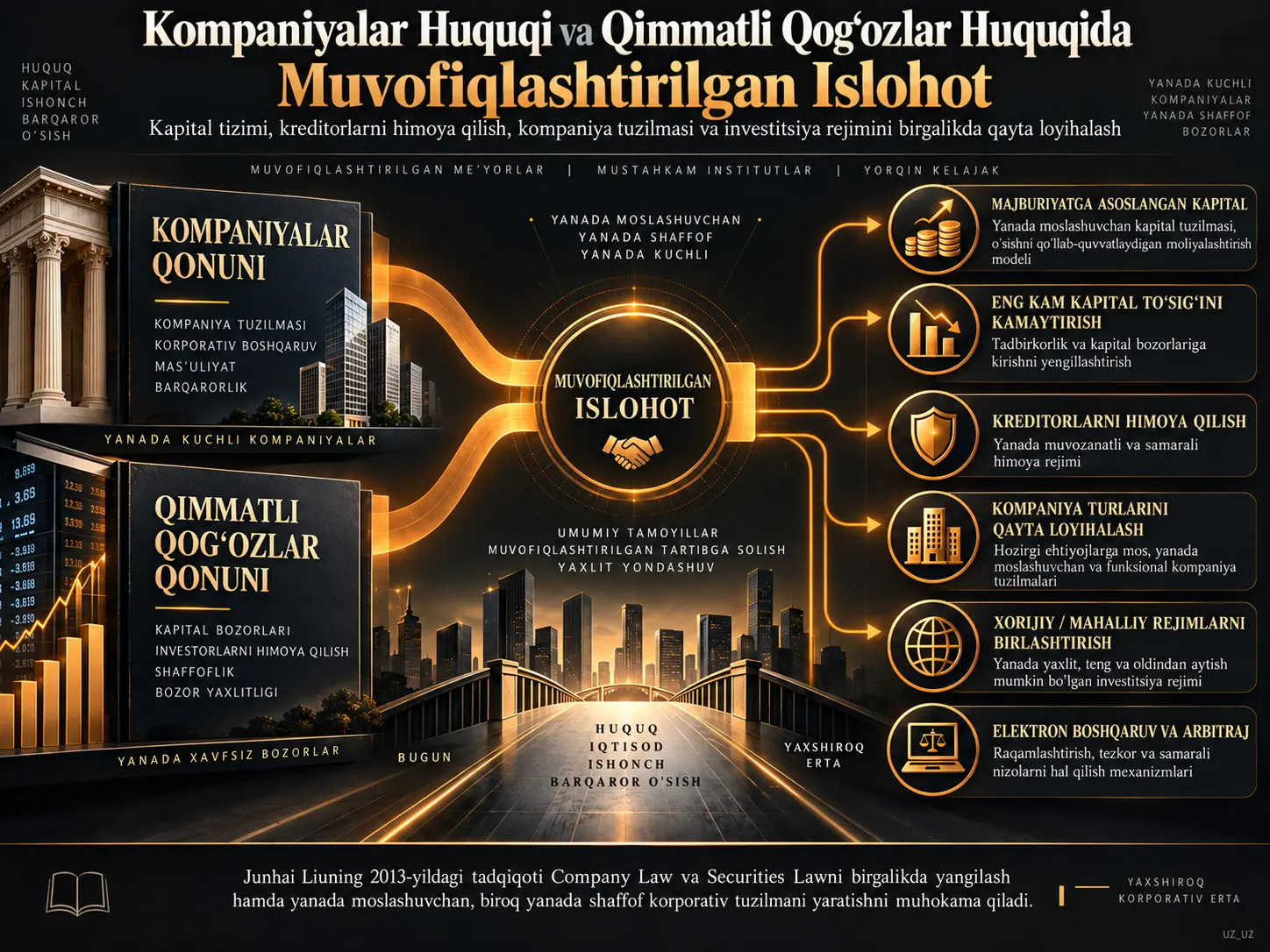 Kompaniyalar Huquqi va Qimmatli Qogʻozlar Huquqini Qanday Birgalikda Isloh Qilish Mumkin? Kapital, Kreditorlarni Himoya Qilish va Kompaniya Tuzilmasini Qayta Loyihalash