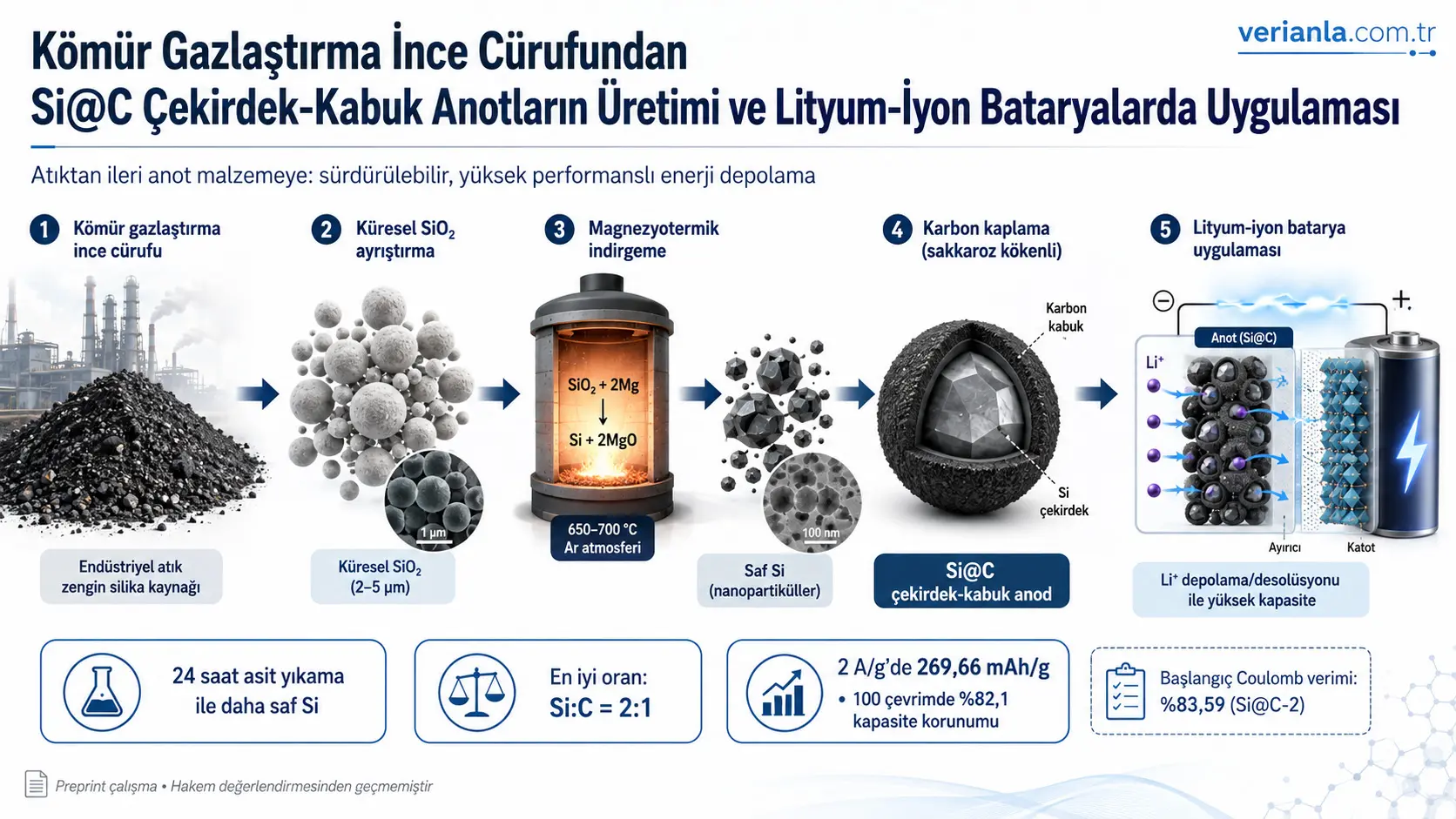 Kömür Gazlaştırma İnce Cürufundan Si@C Çekirdek-Kabuk Anotlar: Endüstriyel Atığın Lityum-İyon Batarya Malzemesine Dönüştürülmesi