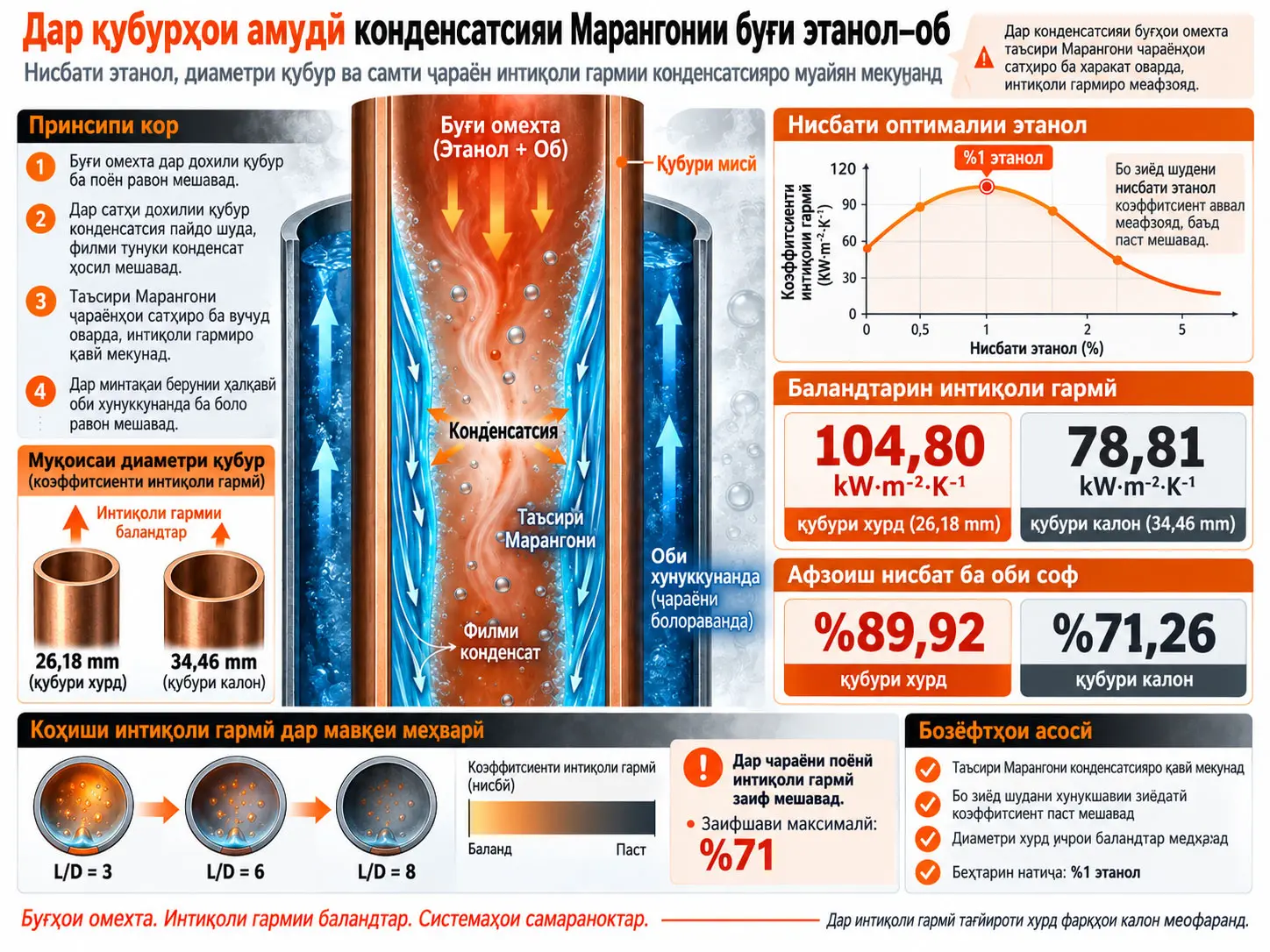 Конденсатсияи Марангониии омехтаи буғи этанол–об дар қубурҳои амудии даврашакл: таъсири диаметри қубур, консентратсияи этанол ва самти ҷараён ба интиқоли гармӣ