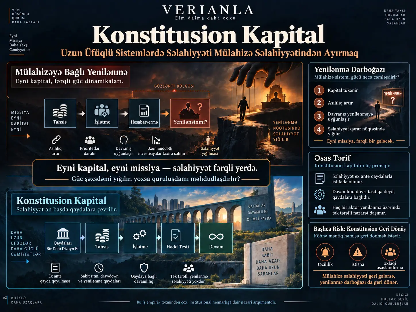 Konstitusion Kapital: Uzun Üfüqlü Sistemlərdə Səlahiyyəti Mülahizə Səlahiyyətindən Ayırmaq