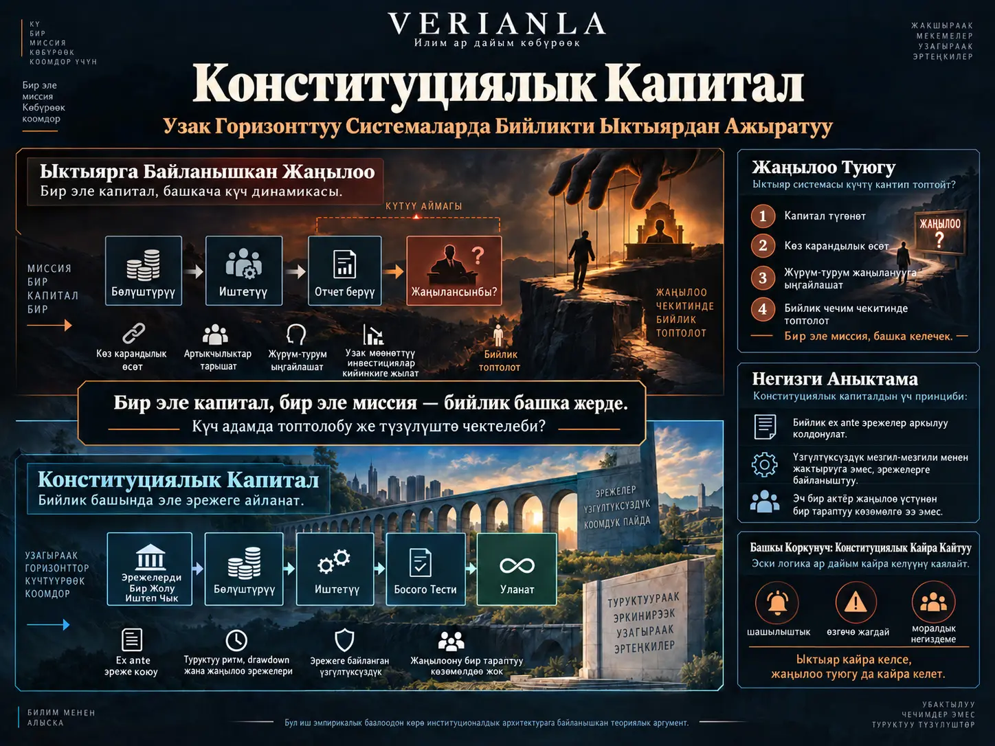 Конституциялык Капитал: Узак Горизонттуу Системаларда Бийликти Ыктыярдан Ажыратуу