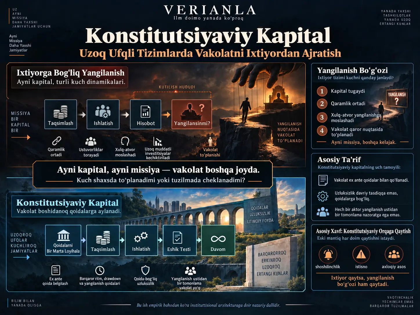 Konstitutsiyaviy Kapital: Uzoq Ufqli Tizimlarda Vakolatni Ixtiyordan Ajratish