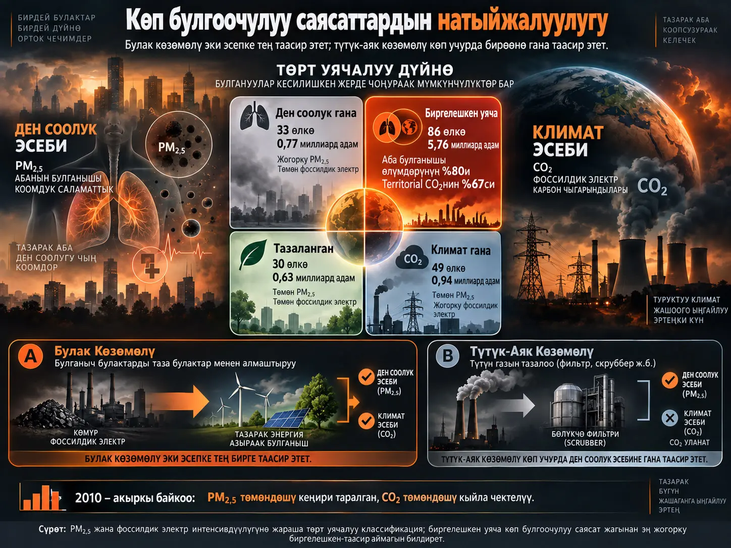 Көп Булгоочу Заттарды Азайтуу Саясаттарынын Экономикалык жана Коомдук Саламаттык Натыйжалуулугу: Булактык Көзөмөл Эки Эсепке Тең, Түтүк-Аягындагы Көзөмөл Бир Эсепке Гана Таасир Этет