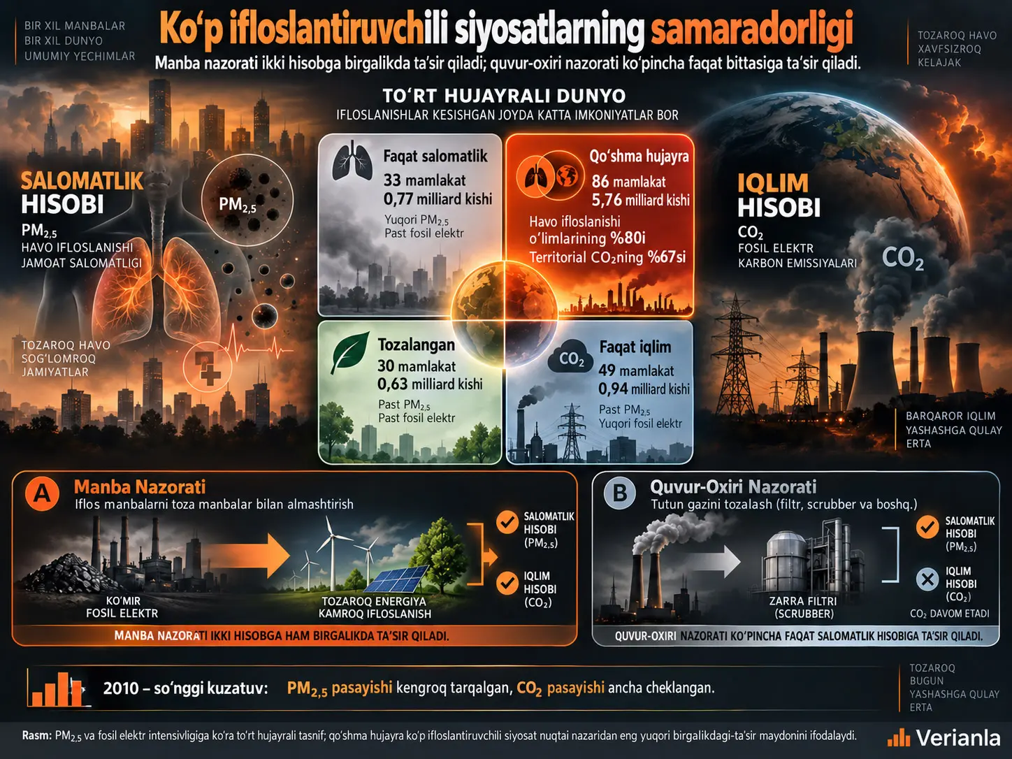 Ko‘p Ifloslantiruvchini Kamaytirish Siyosatlarining Iqtisodiy va Jamoat Salomatligi Samaradorligi: Manba Nazorati Ikki Hisobning Ikkalasiga, Quvur-Oxiri Nazorati esa Faqat Bittasiga Ta’sir Qiladi