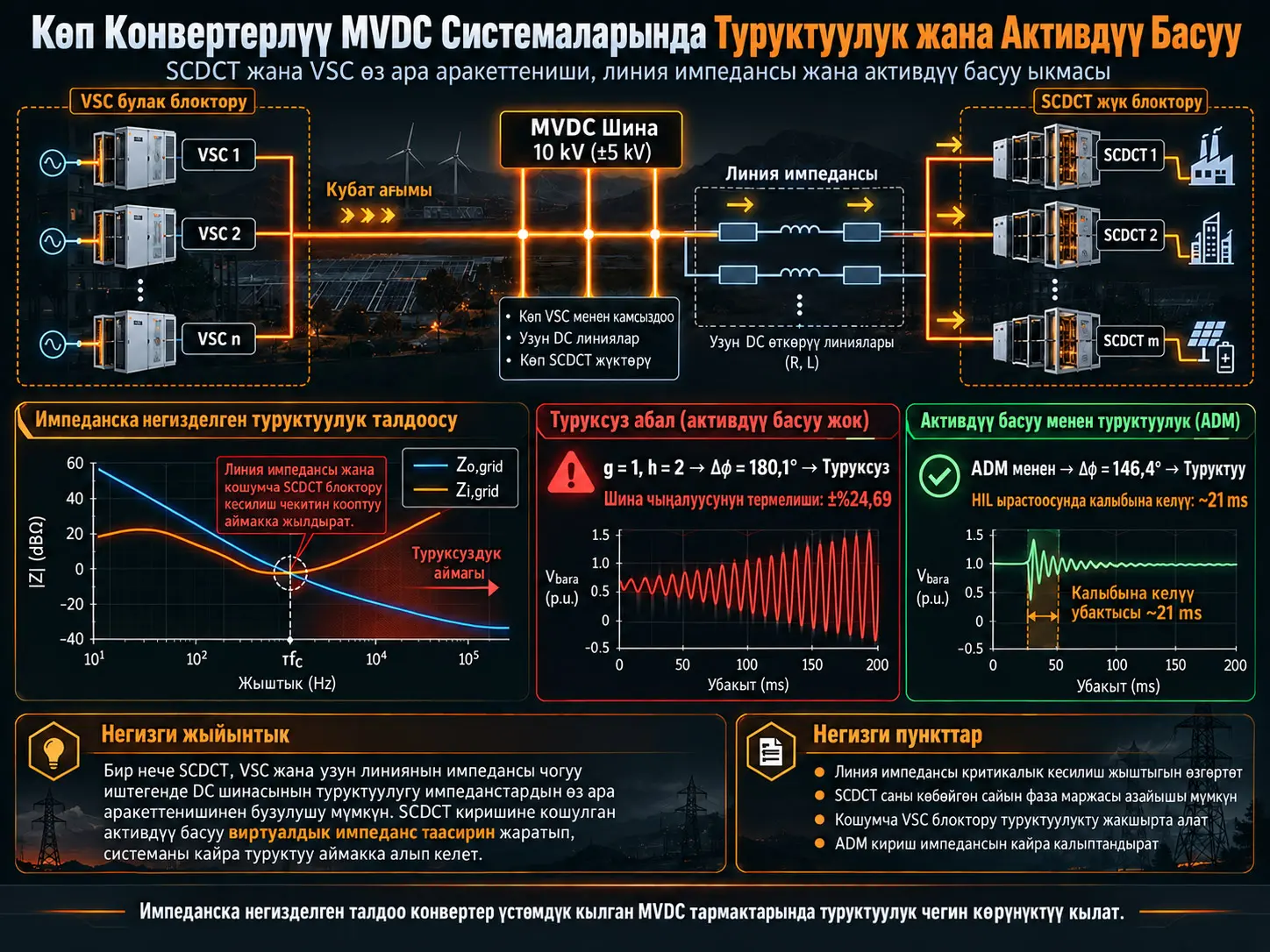 Көп Коммутацияланган Конденсаторлуу DC Трансформаторлор жана VSCлер Камтылган Конвертер Үстөмдүк Кылган MVDC Системаларында Туруктуулукту Талдоо жана Активдүү Басуу