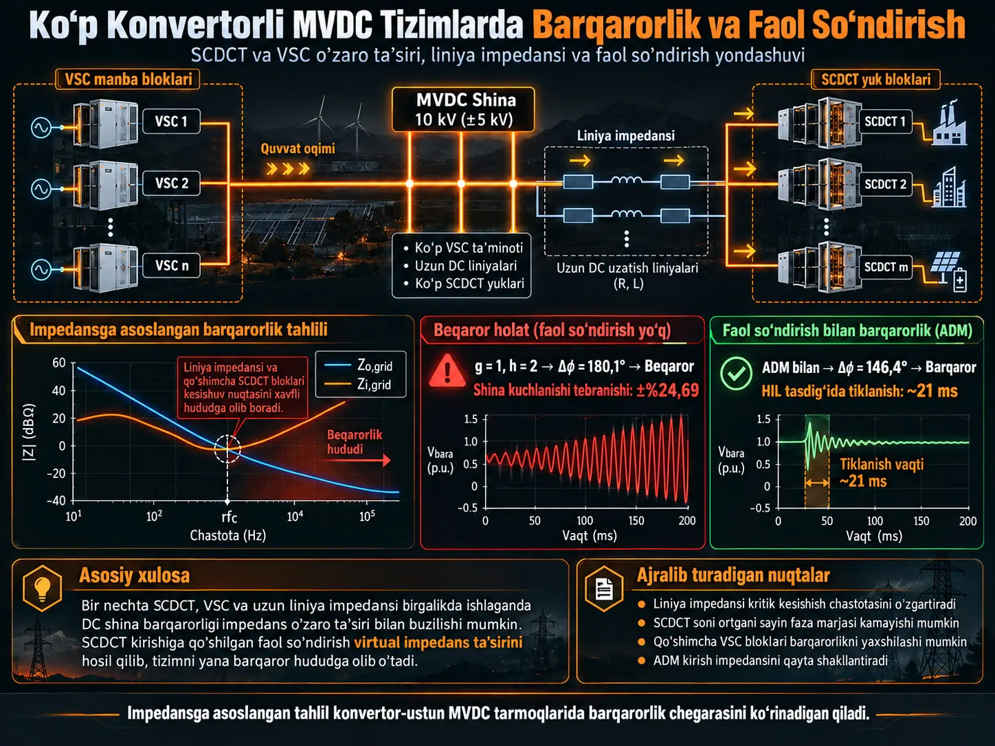 Ko‘p Kommutatsiyalanuvchi Kondensatorli DC Transformatorlar va VSC lar Ishtirokidagi Konvertor-Ustun MVDC Tizimlarda Barqarorlik Tahlili va Faol So‘ndirish
