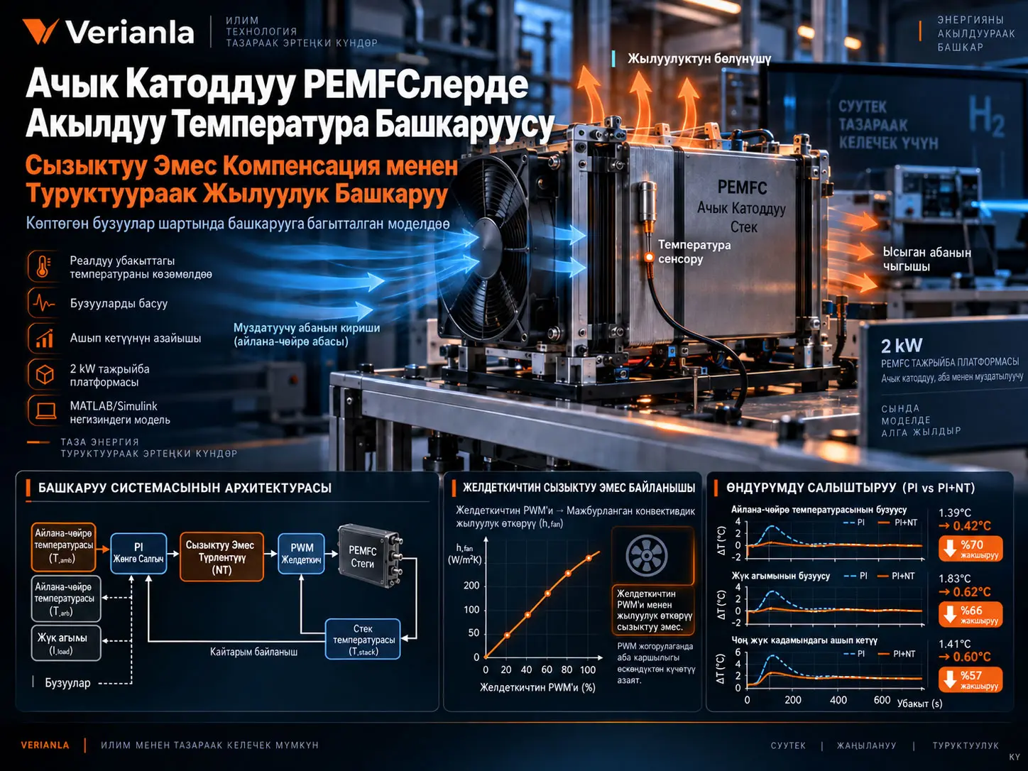 Көптөгөн Бузуулар Шартында Ачык Катоддуу PEMFCлерди Башкарууга Багытталган Моделдөө жана Сызыктуу Эмес Компенсация Менен Температураны Башкаруу