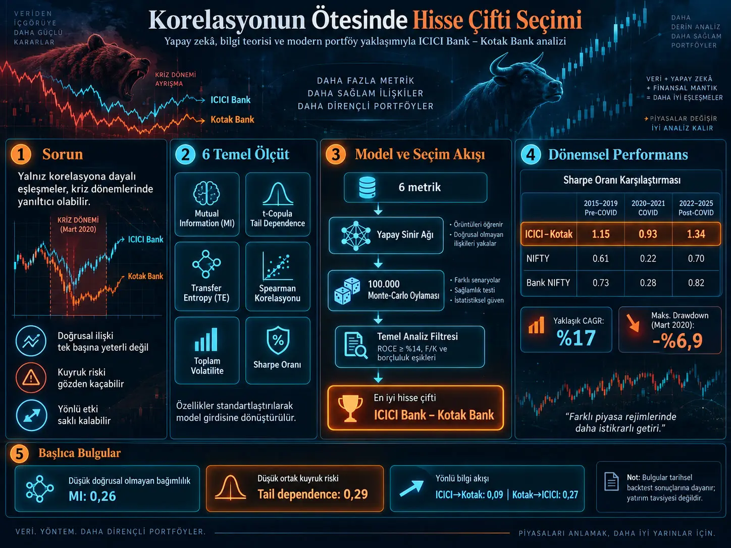 Korelasyonun Ötesinde Hisse Çifti Seçimi: Yapay Zekâ, Bilgi Teorisi ve Modern Portföy Teorisiyle ICICI–Kotak Örneği