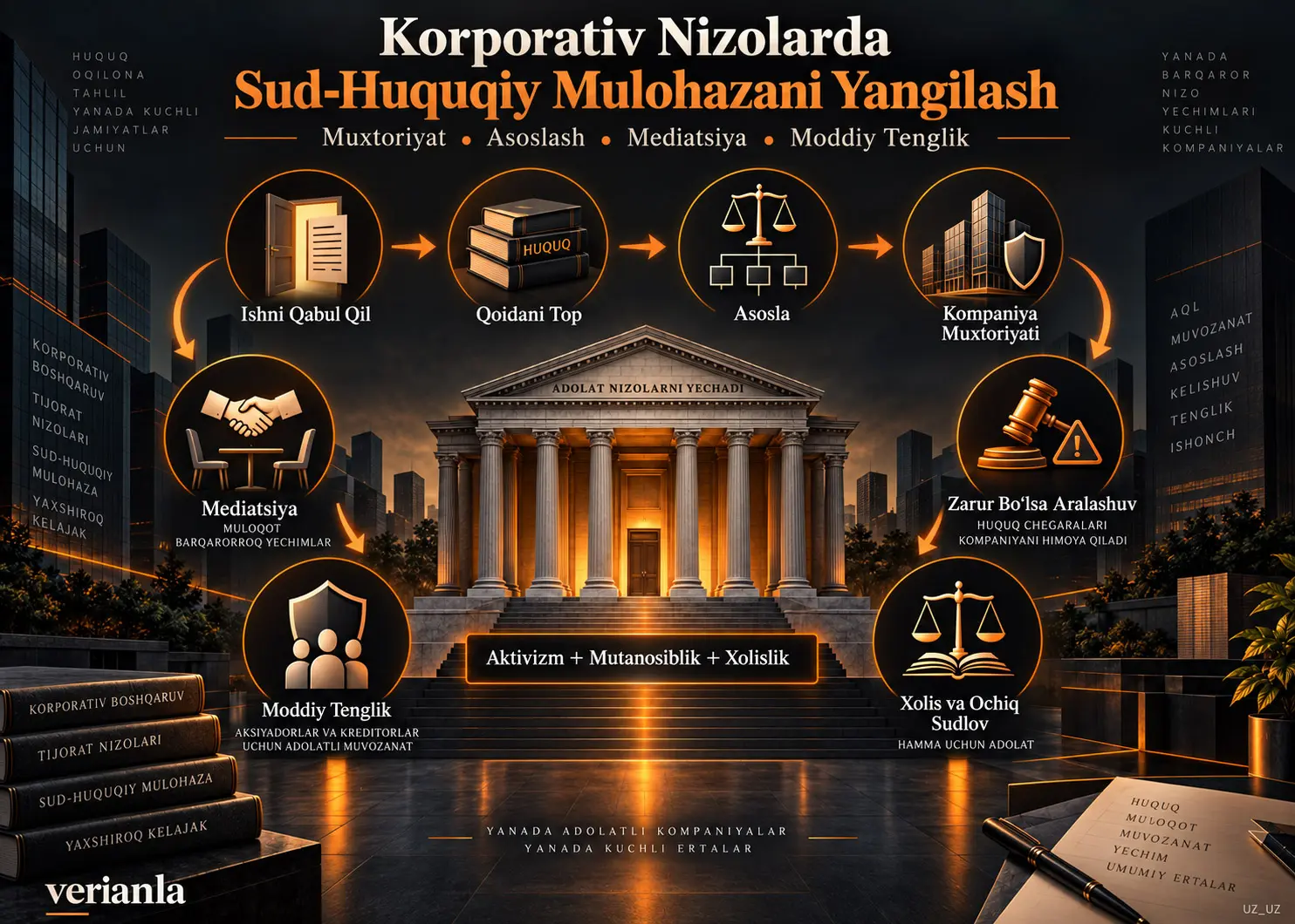 Korporativ Nizolarda Sud-Huquqiy Mulohazani Yangilash: Muxtoriyat, Aralashuv, Mediatsiya va Moddiy Tenglik